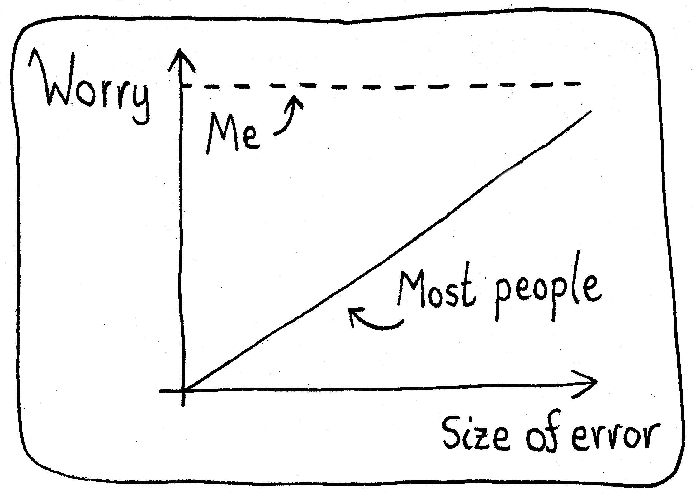 A graph of "Worry" versus "Size of error". For most people, it's a linear relationship. For me, it's a constant line.