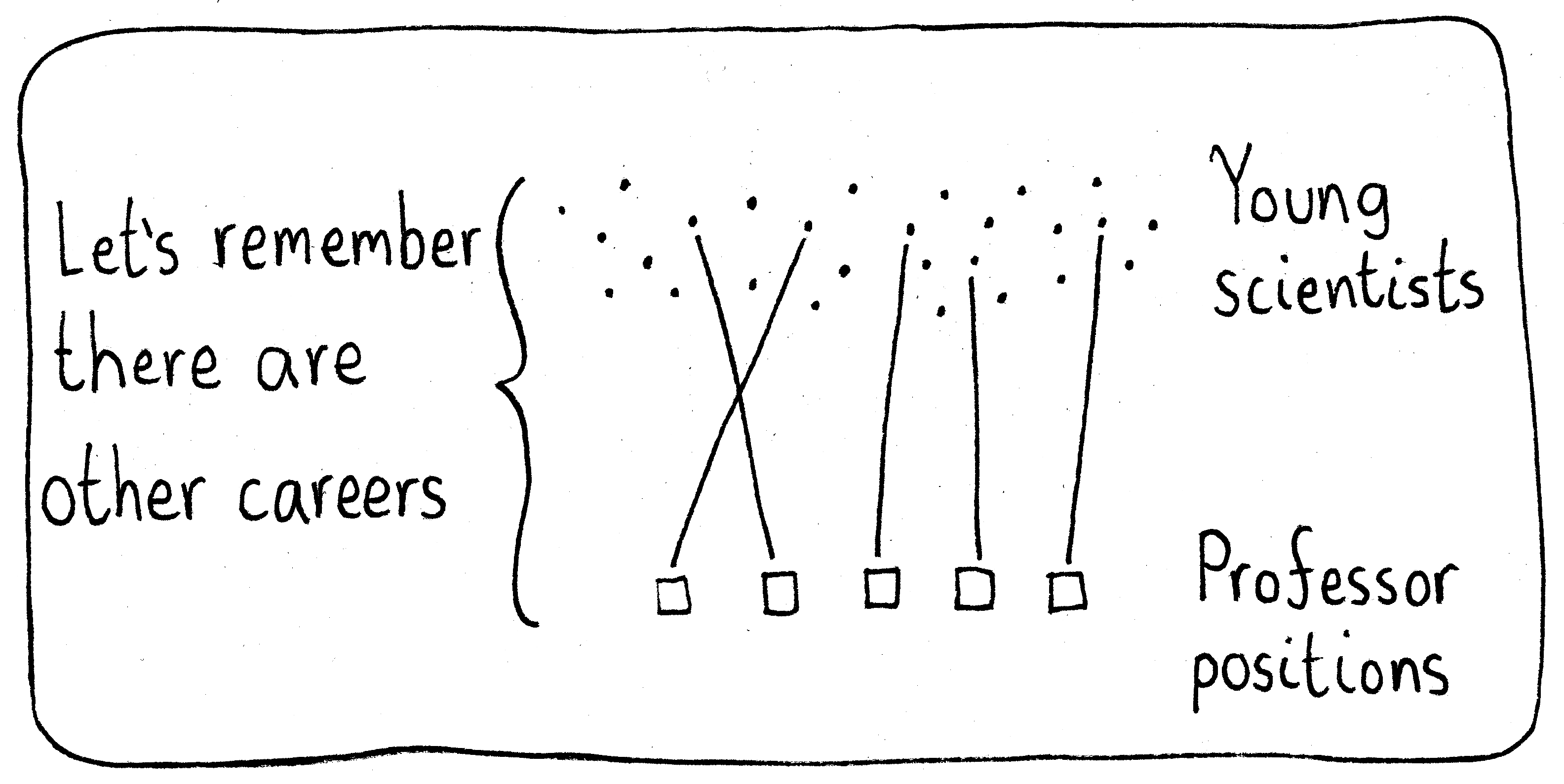 A group of dots on the top (representing young scientists) and a group of squares on the bottom (representing professor positions). There are many more young scientists than professor positions, so only a few dots connect to a square. On the left is the caption, "Let's remember there are other careers."