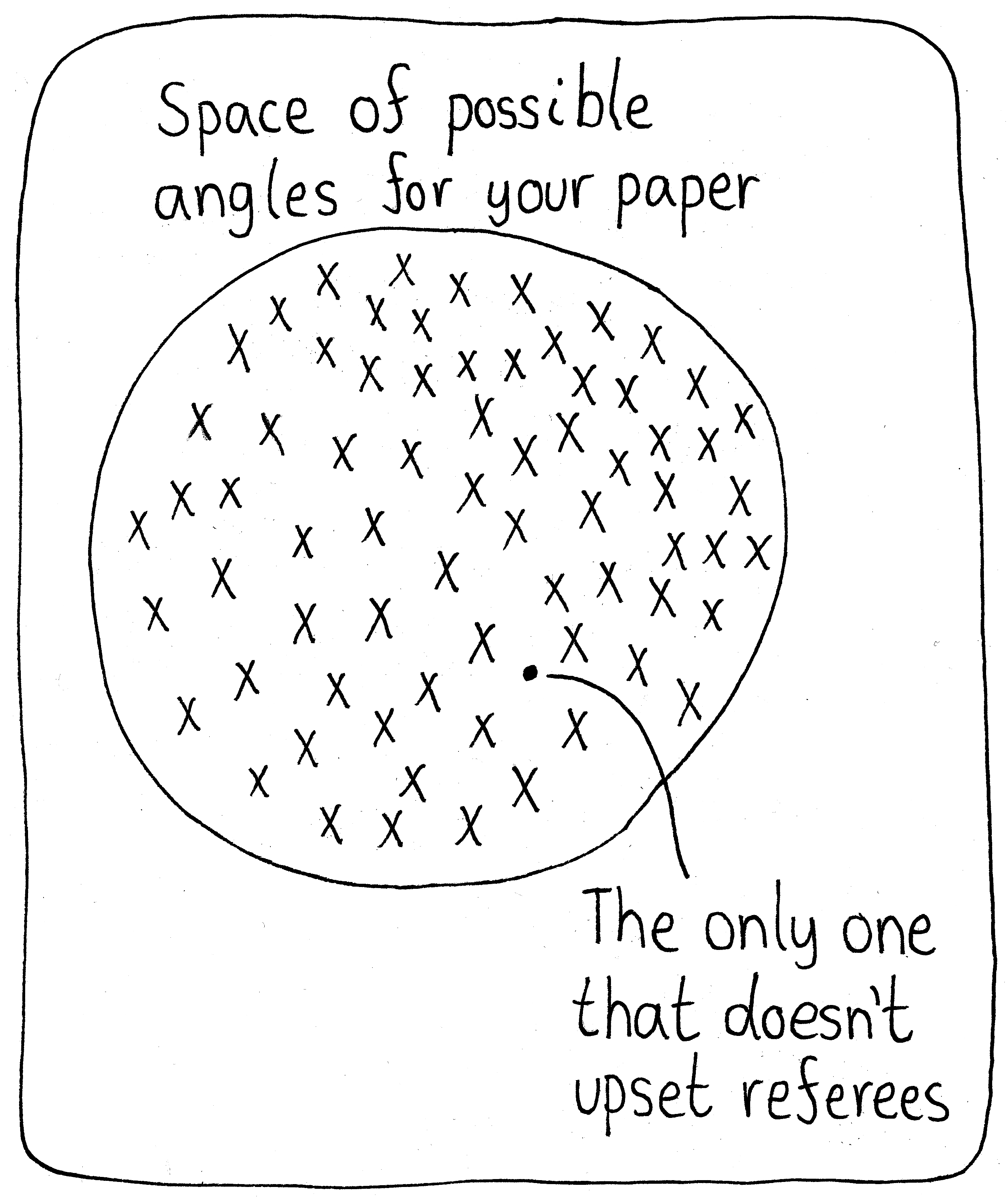 A large circle depicting the "Space of possible angles for your paper". There are X's scattered everywhere, and one lone dot within the space, with the label, "The only one that doesn't upset referees."