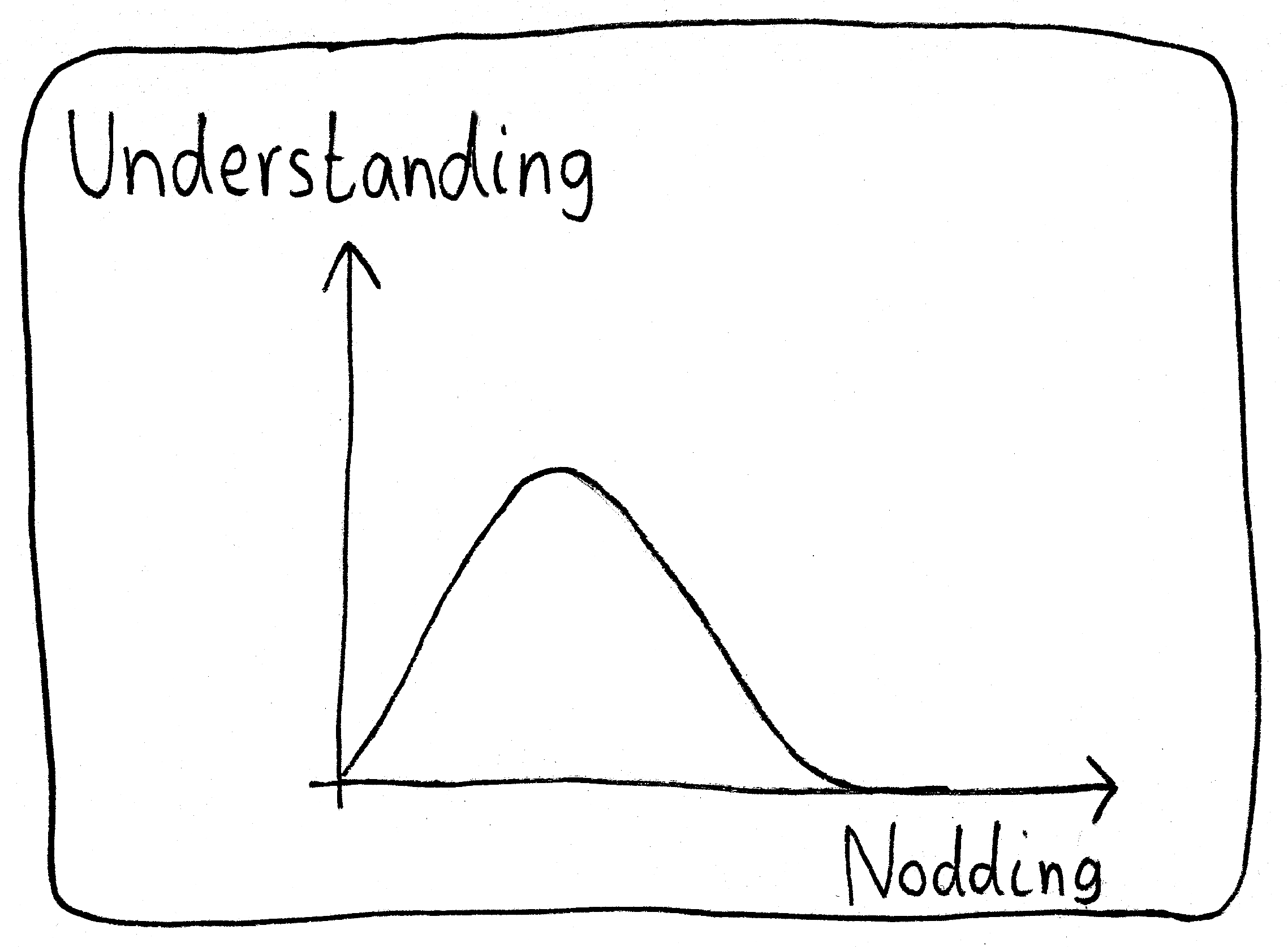 A graph of "Understanding" versus "Nodding". The curve goes up and then has a long tail where more nodding means less understanding.