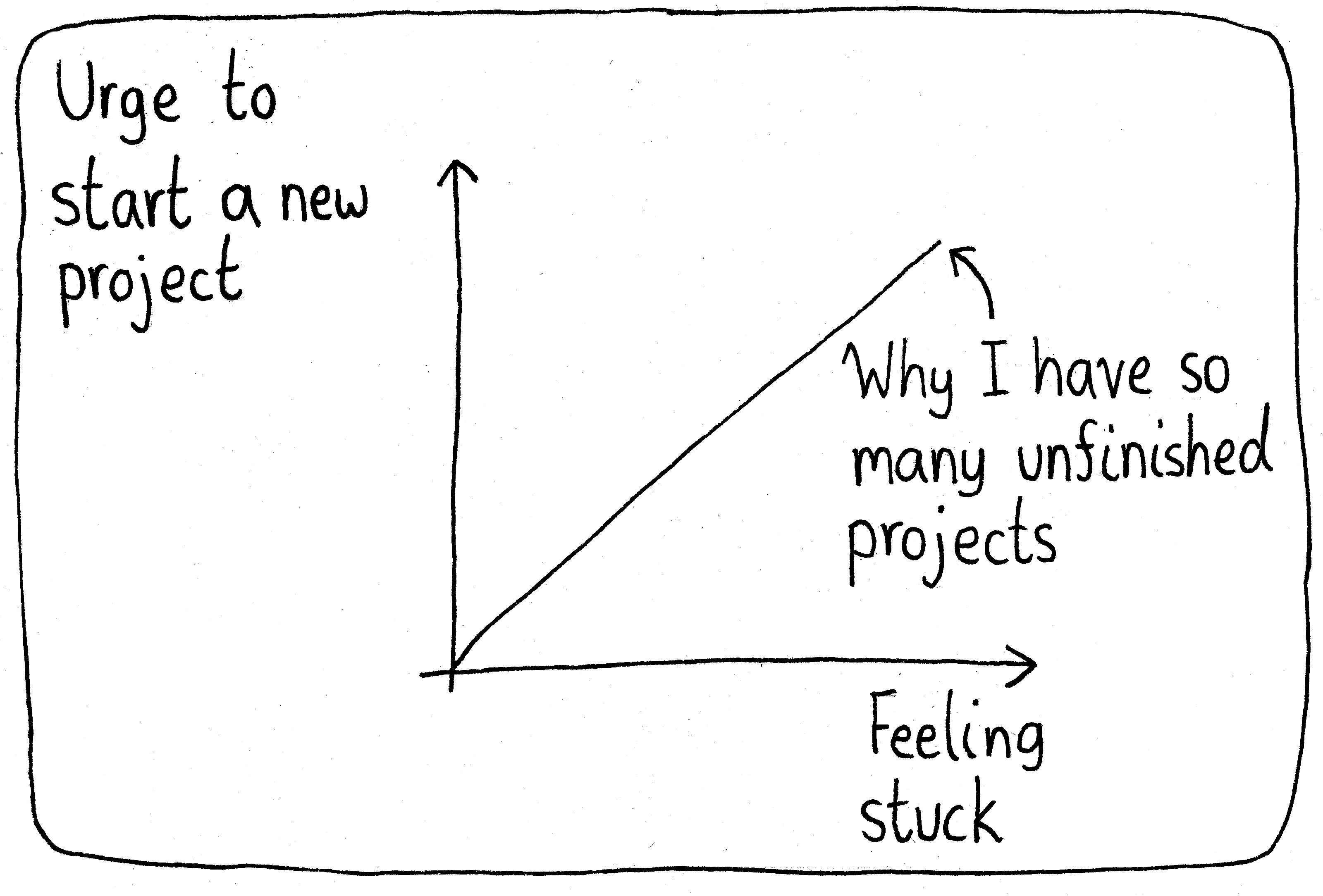 A graph of "Urge to start a new project" versus "Feeling stuck". There's a linear relationship. Near the top-right, there's a label which says, "Why I have so many unfinished projects".