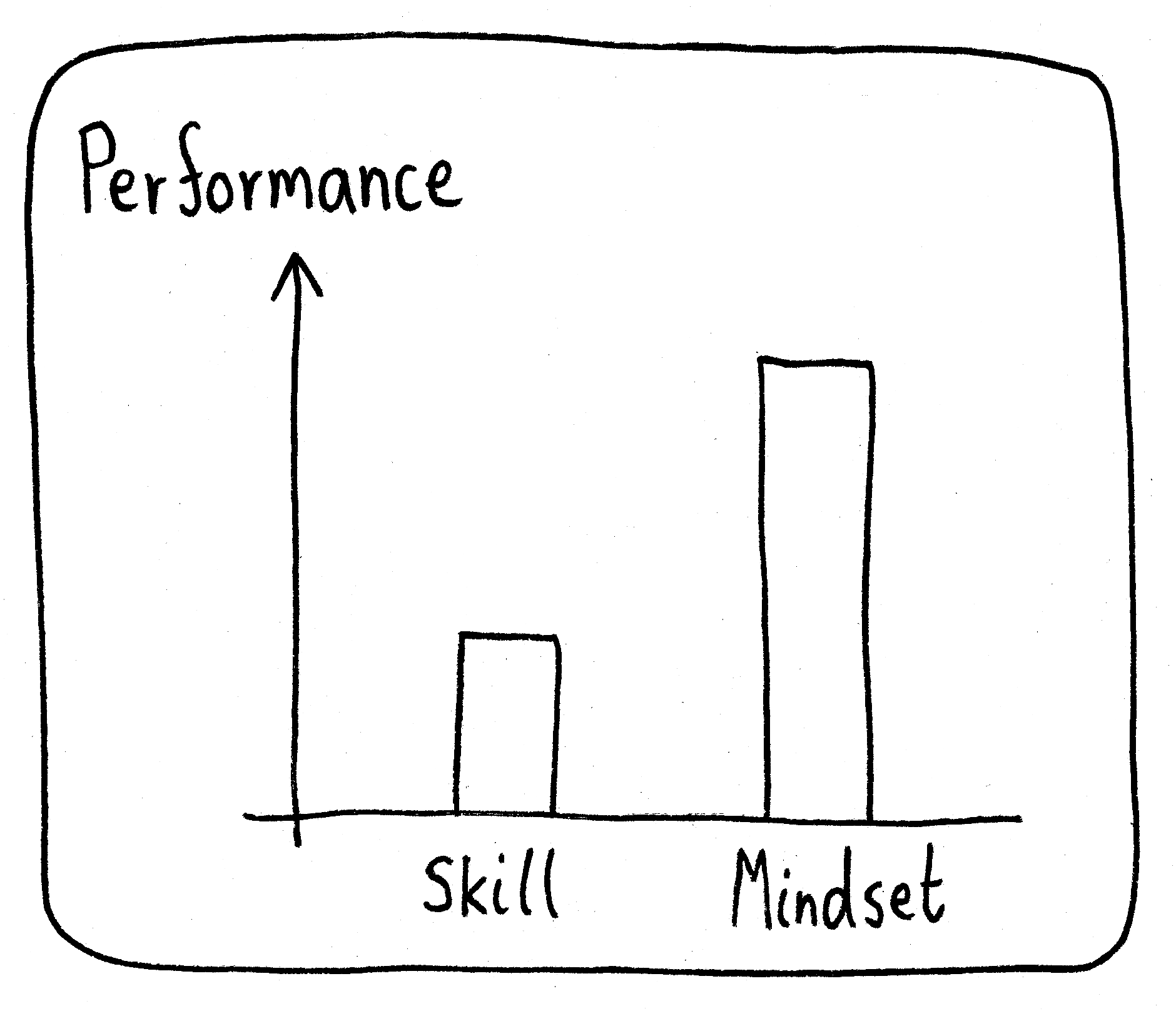 A bar chart ranking performance. On the left is a small bar with the label "Skill". On the right, a larger bar with the label "Mindset".