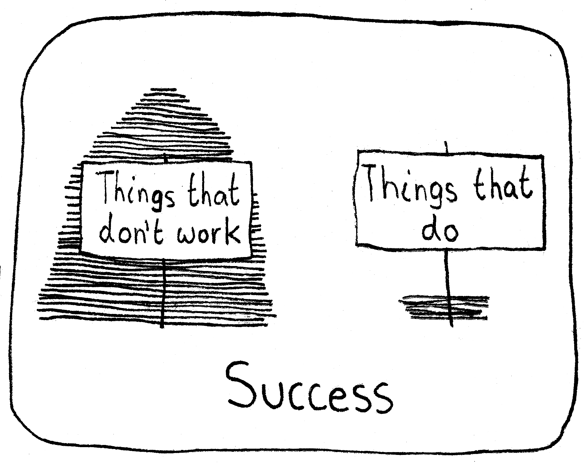 Two signs and piles. On the left, a sign that says, "Things that don't work", with a huge pile behind it. On the right, a sign that says, "Things that do", with a much smaller pile. Caption: Success.