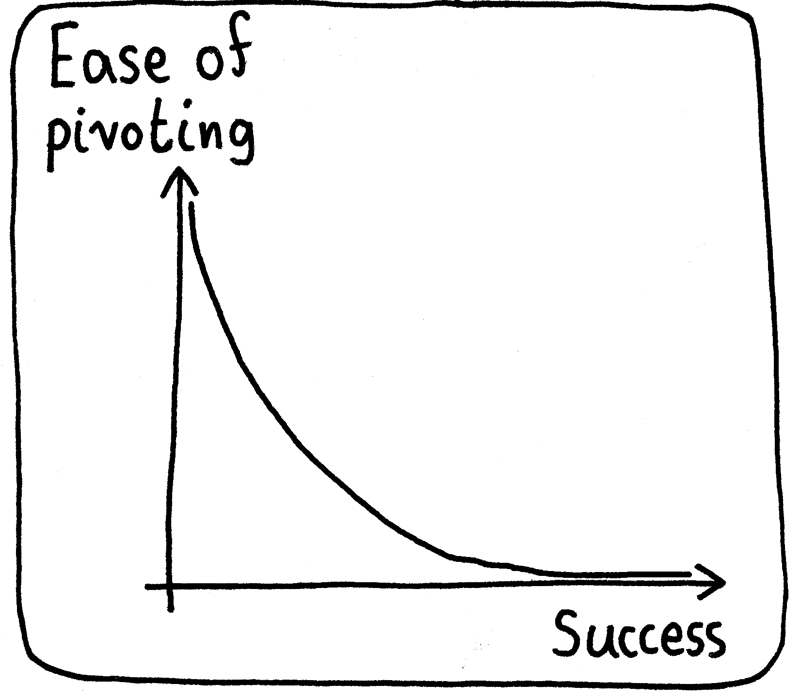 A graph of "Ease of pivoting" versus "Success". The graph decreases rapidly as you become successful.