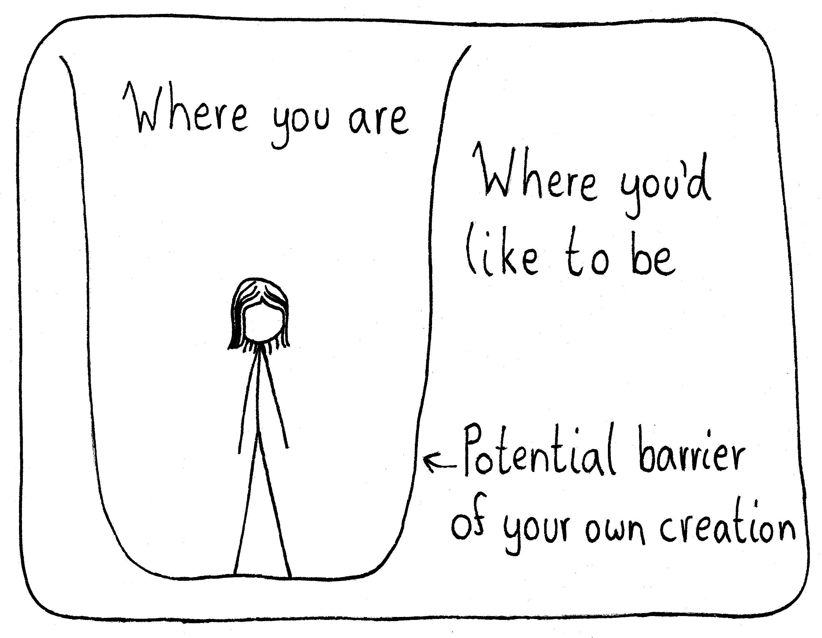 A woman stands in a "U"-shaped function. Above her is the label, "Where you are". Outside of the U, there's the label "Where you want to be". The U is a potential barrier of your own creation.