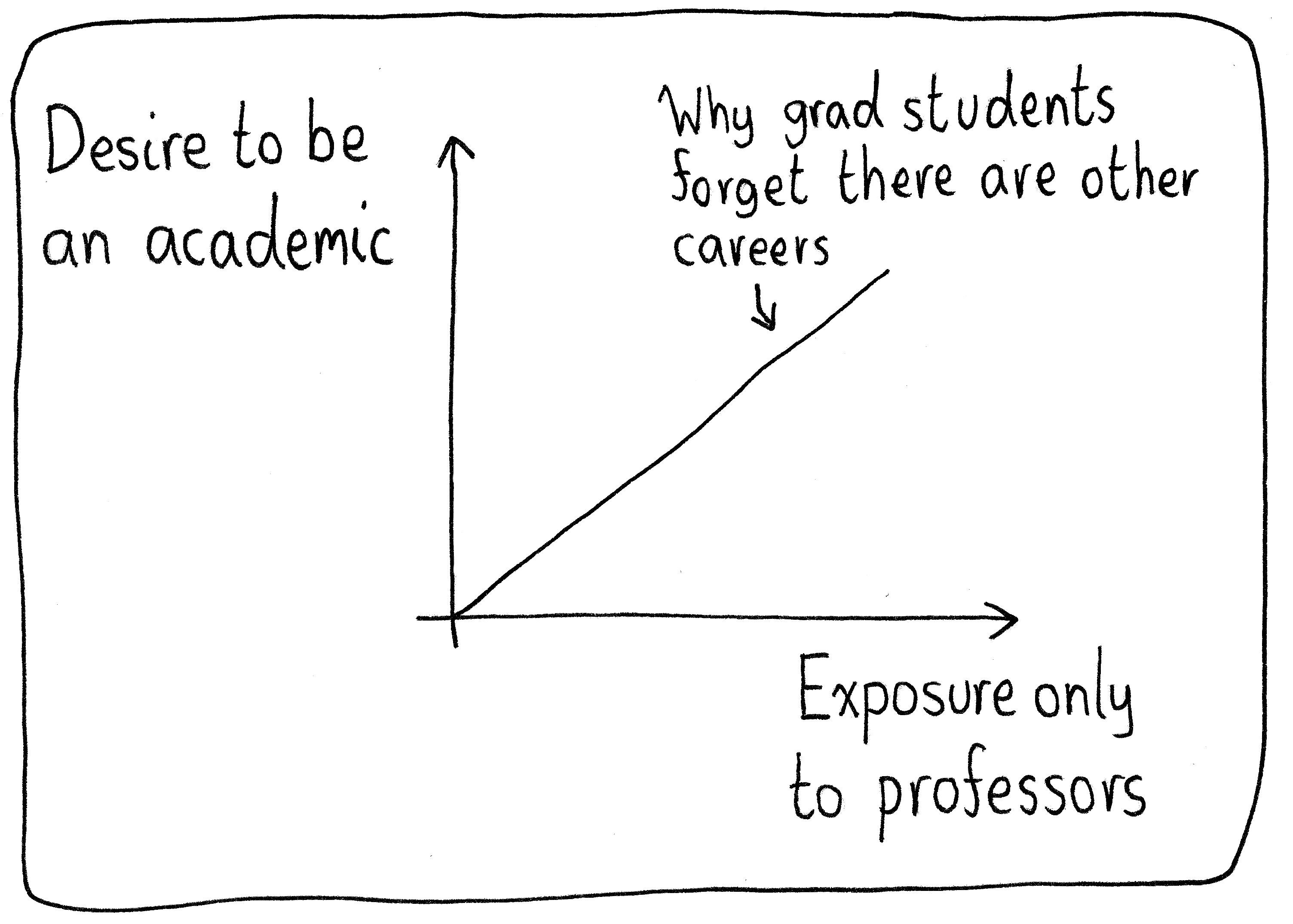 A graph of "Desire to be an academic" versus "Exposure only to professors". The relationship is linear. The linear curve has a label, "Why grad students forget there are other careers."