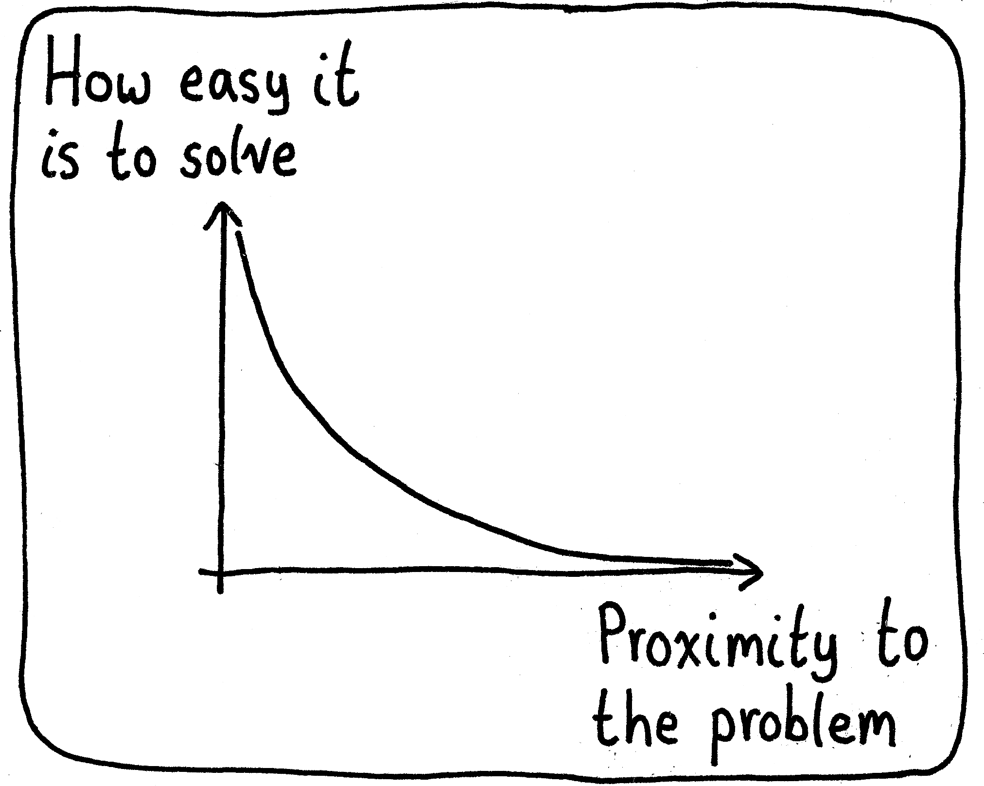 A graph of "How easy it is to solve" versus "Proximity to the problem". It's an inverse relationship, with it being harder to solve the problem when it's closer to you.