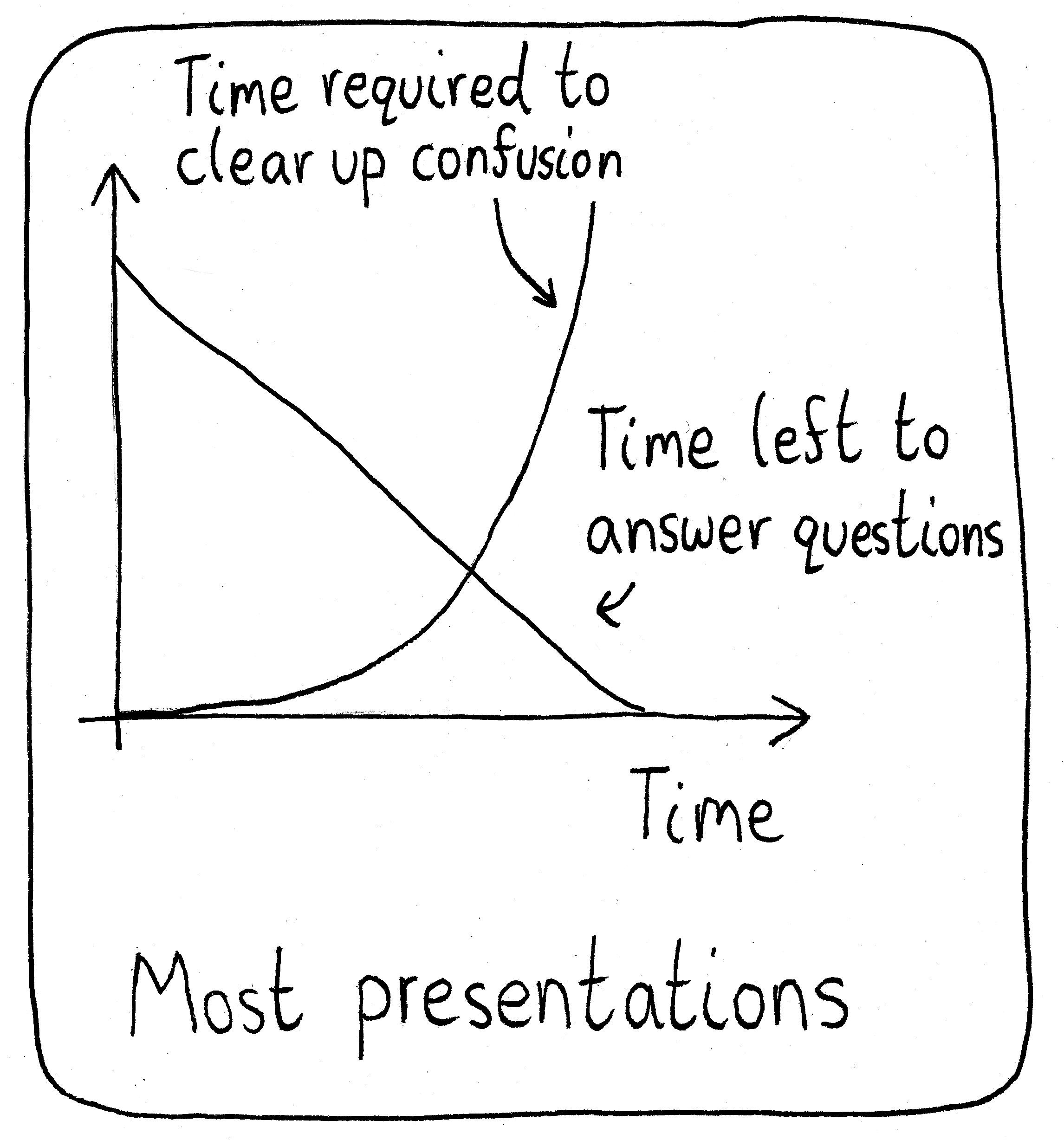 A graph of two curves as a function of time. The first one increases exponentially with time has the label "Time required to clear up confusion", while the second one decreases linearly with time and has the label "Time left to answer questions". The caption under the whole comic is "Most presentations".