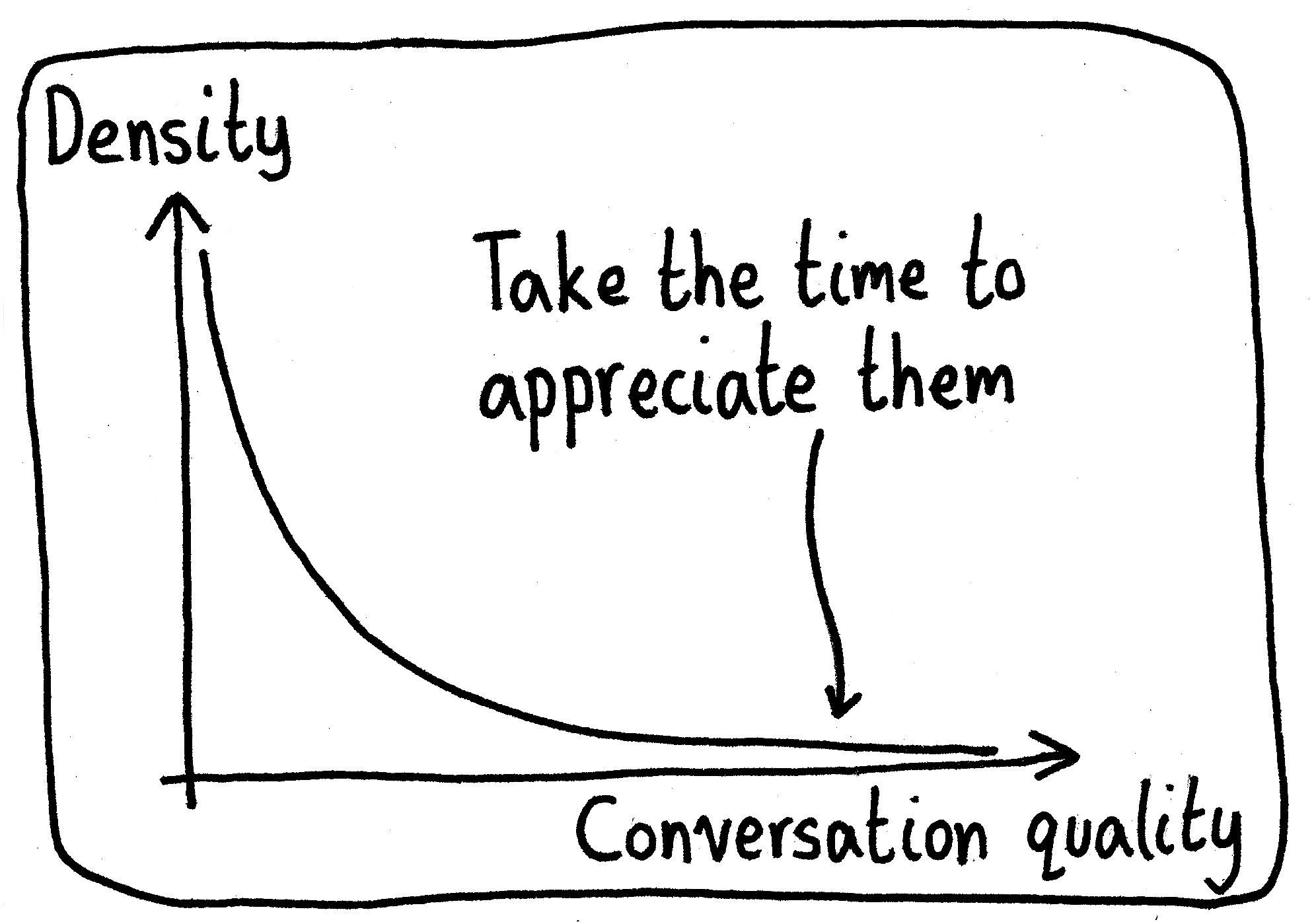 A density graph of conversation quality. Most conversations are of low quality but there are some outliers. There's an arrow pointing to those outliers with the text, "Take the time to appreciate them".