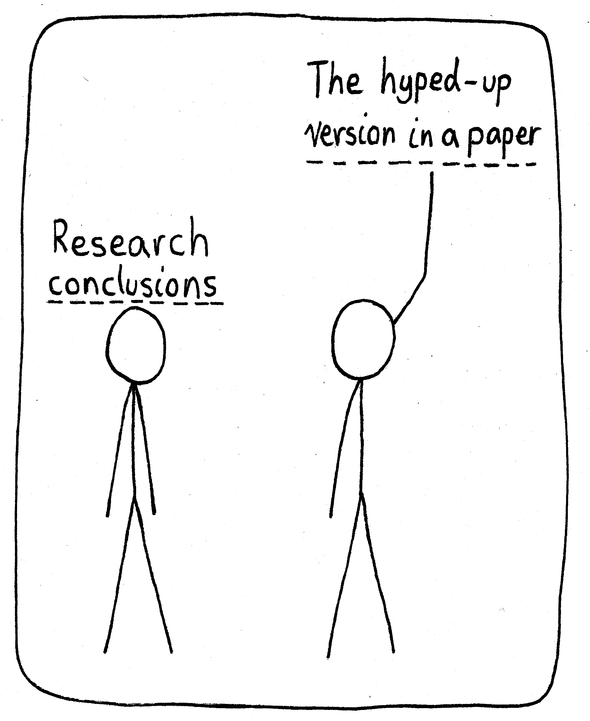 On the left is a person standing, and above them is a dotted line representing their height, with the label, "Research conclusions". On the right is a person standing with their arm extended high into the air, pushing the dotted line higher. The label is, "The hyped-up version in a paper".