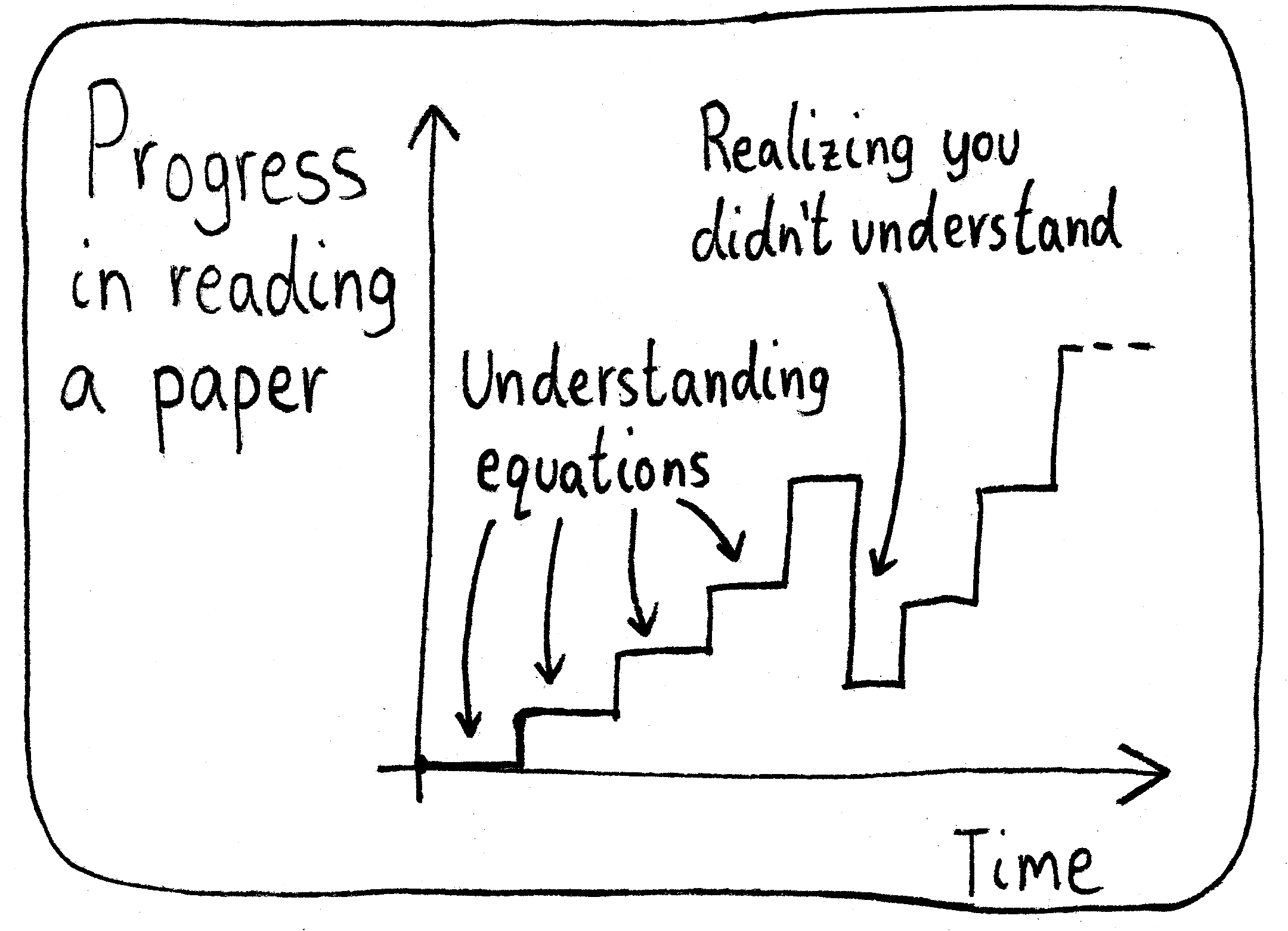 A graph of "Progress in reading a paper" versus "Time". There's a staircase progression as I understand the various equations, followed by a huge drop when I realize I didn't understand the equations the first time around. Then it goes up again.