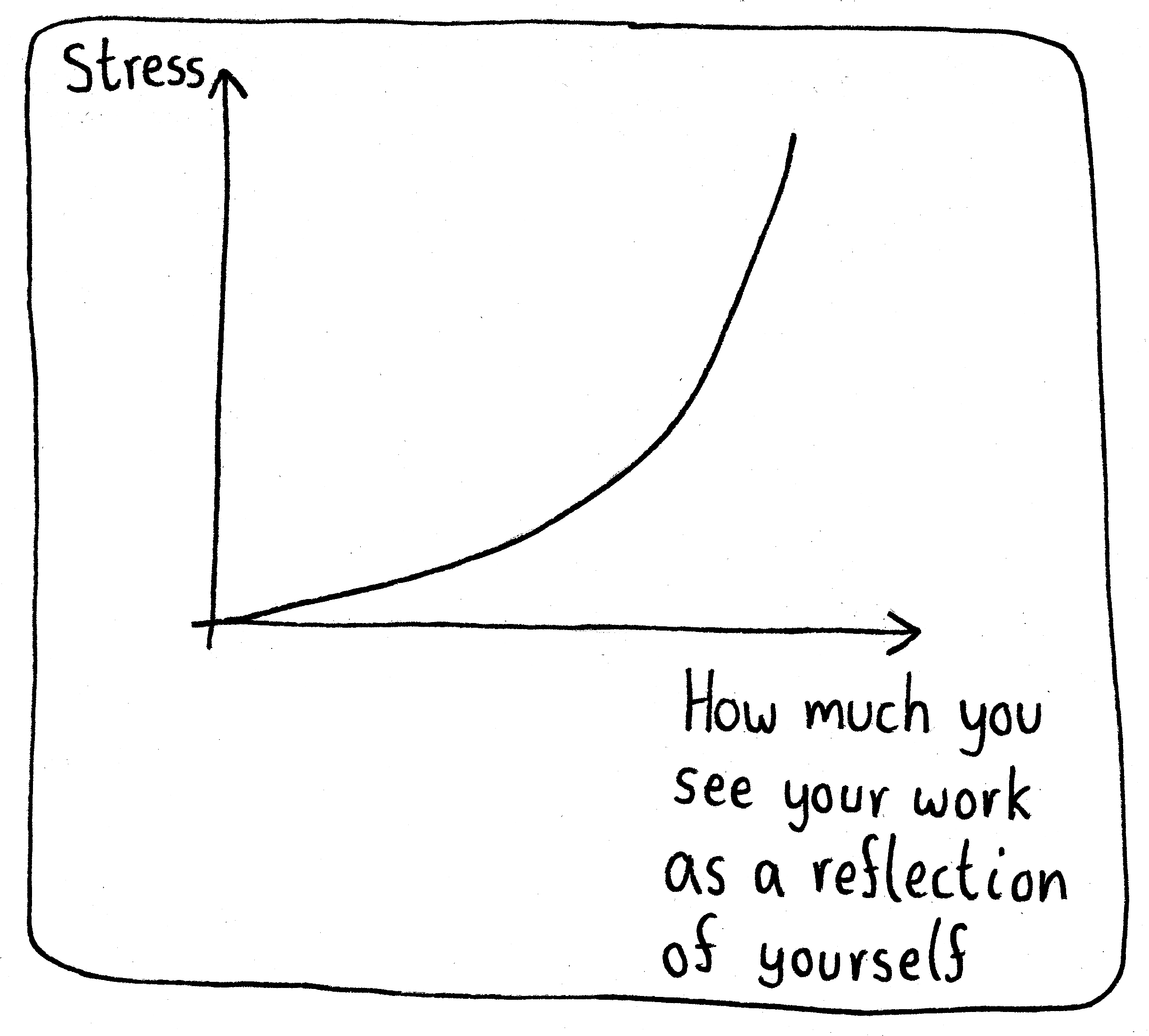 A graph of "Stress" over "How much you see your work as a reflection of yourself." The curve increases exponentially.