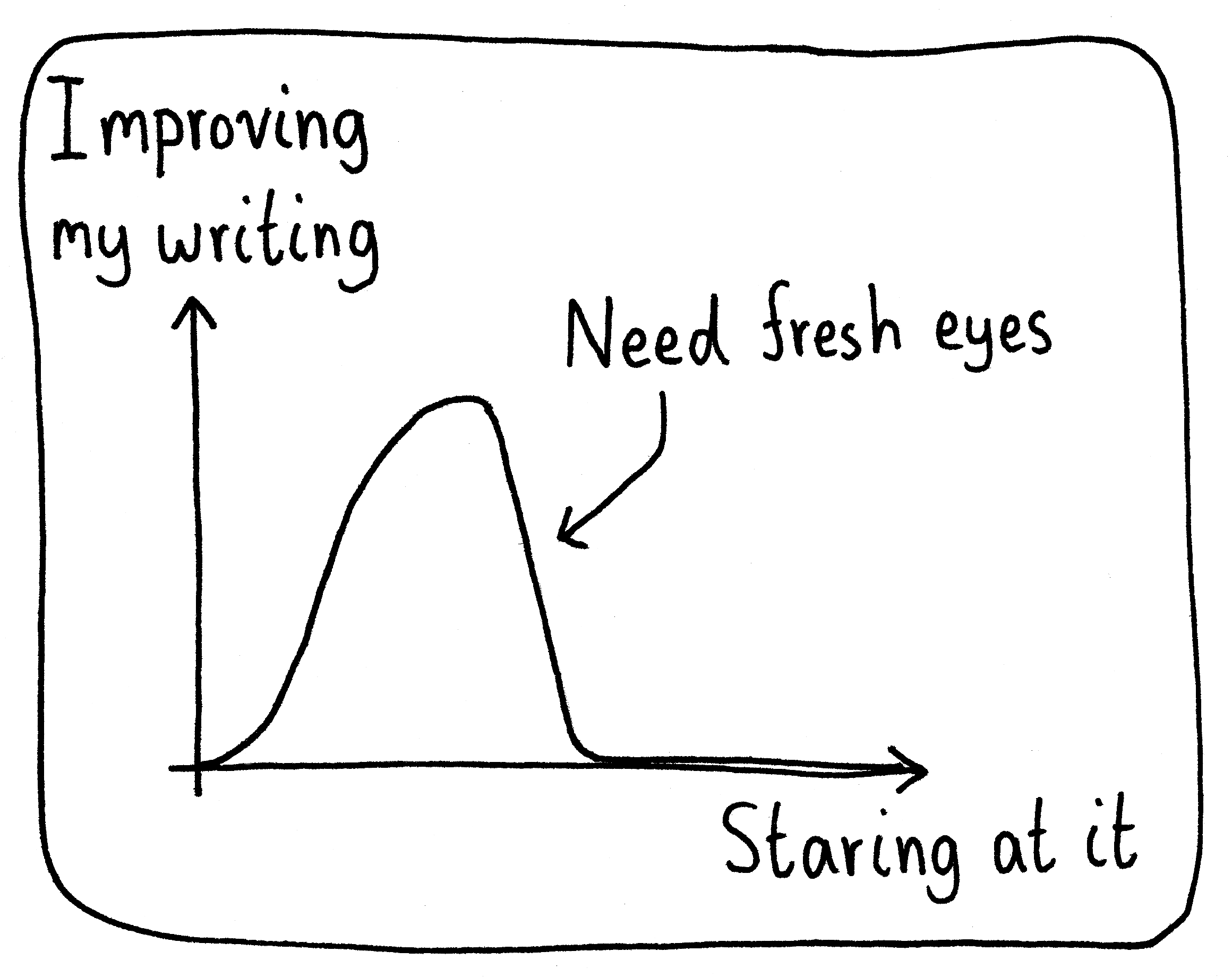 A graph of "Improving my writing" versus "Staring at it". The curve initially increases, then plateaus and crashes back down to zero. There's a label pointing to when the curve is going downwards that says, "Need fresh eyes".