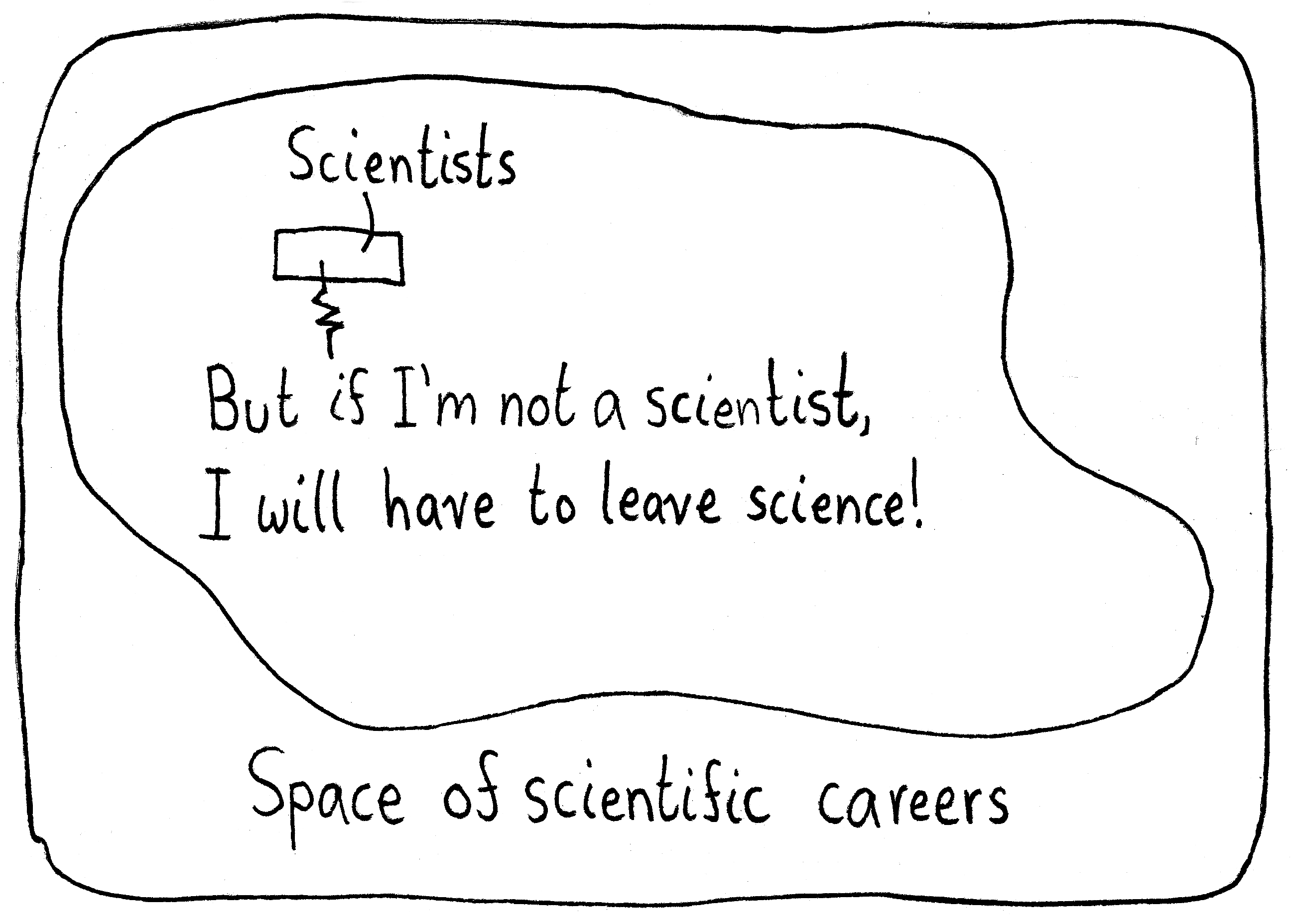 A large blob representing the space of scientific careers. A small box inside has the label "Scientists", and within it, a student says, "But if I'm not a scientist, I will have to leave science!"