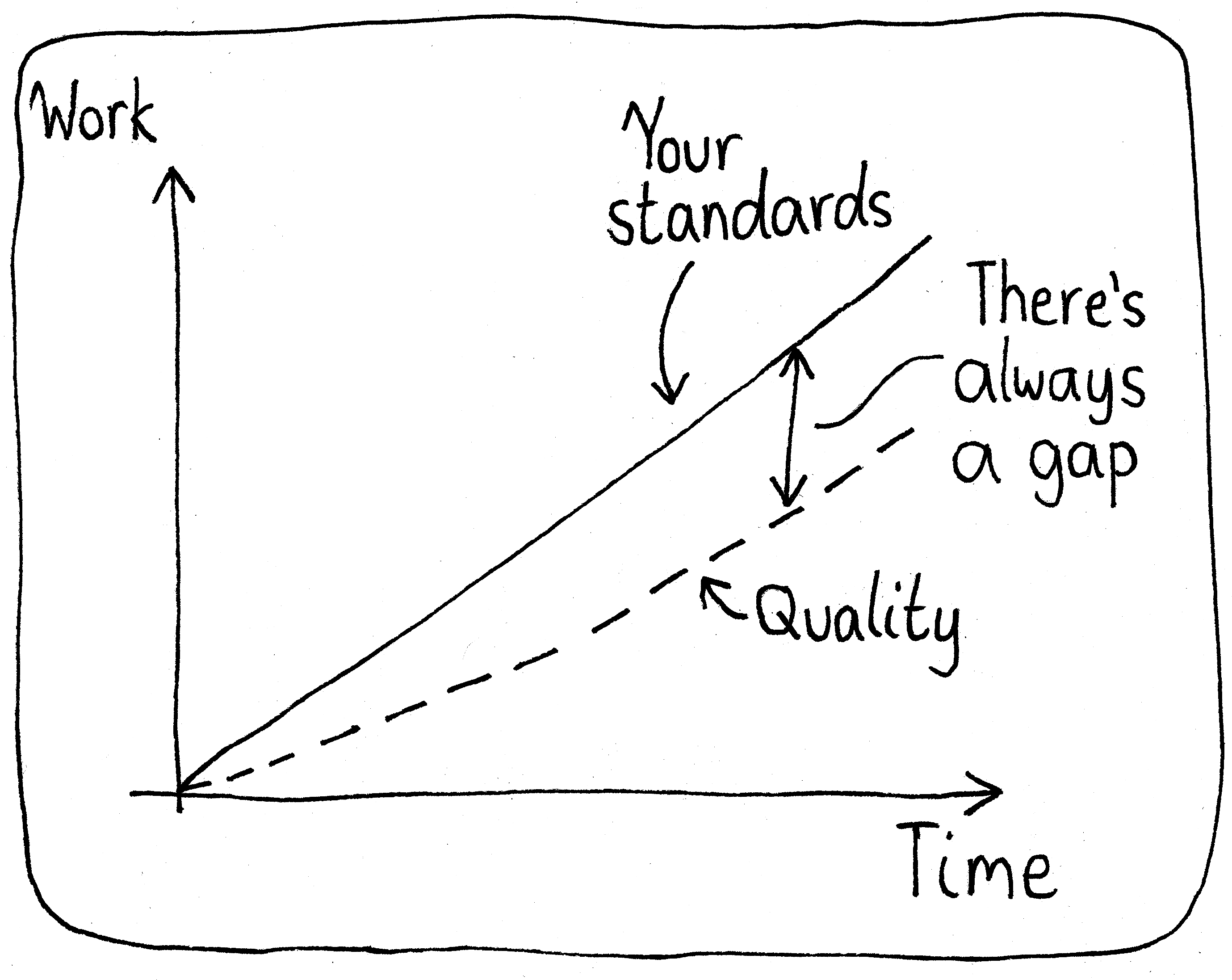 A graph of "Work" versus "Time". The first linear curve is labelled "Your standards", while the one underneath it is labelled "Quality". The difference in height between the two lines at any point in time is labelled, "There's always a gap".