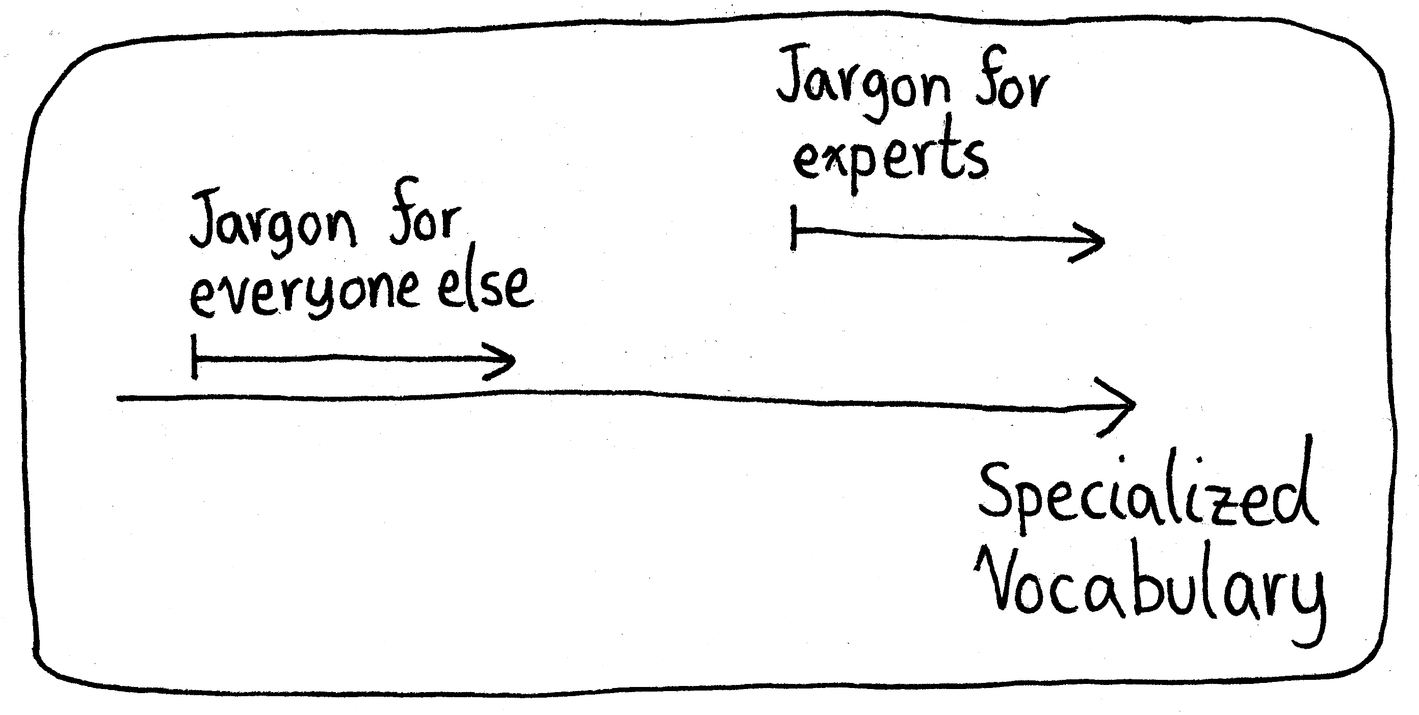 A single axis labeled, "Specialized Vocabulary", increase to the right. Starting far to the right and extending to the right is an arrow labeled, "Jargon for experts". Starting closer to the left and extending to right is an arrow labeled, "Jargon for everyone else".