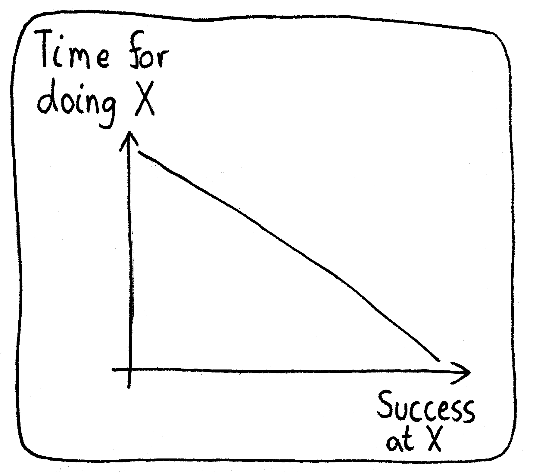 A graph of "Time spent doing X" versus "Success at X". As you get better at X, the time you have for doing X goes down.