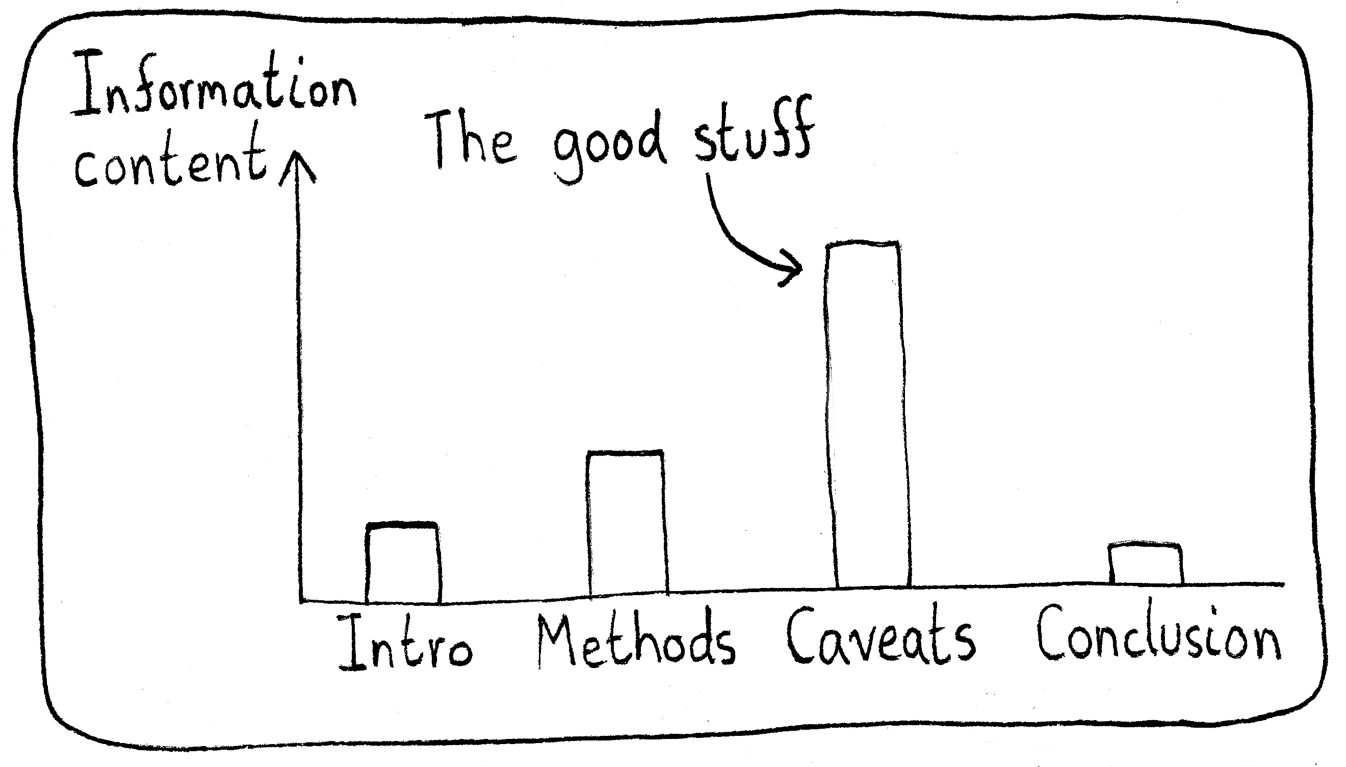 A bar chart of "Information content" for different parts of a paper. The "Conclusion" has the lowest, followed by the "Intro" and the "Methods". The most informative part is the "Caveats" section.