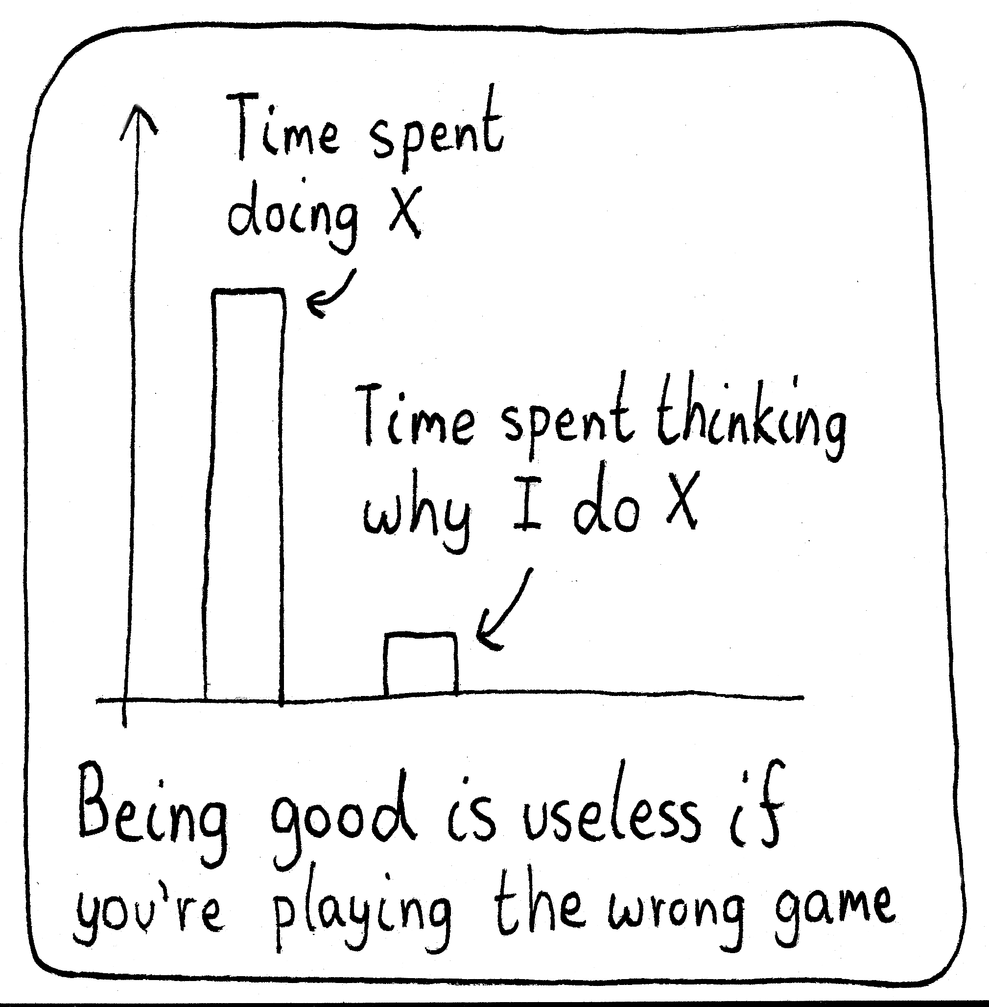 A bar chart with two bars. The first bar is the highest and represents, "Time spent doing X". The second bar is much lower and represents, "Time spent thinking why I do X". Caption: Being good is useless if you're playing the wrong game.