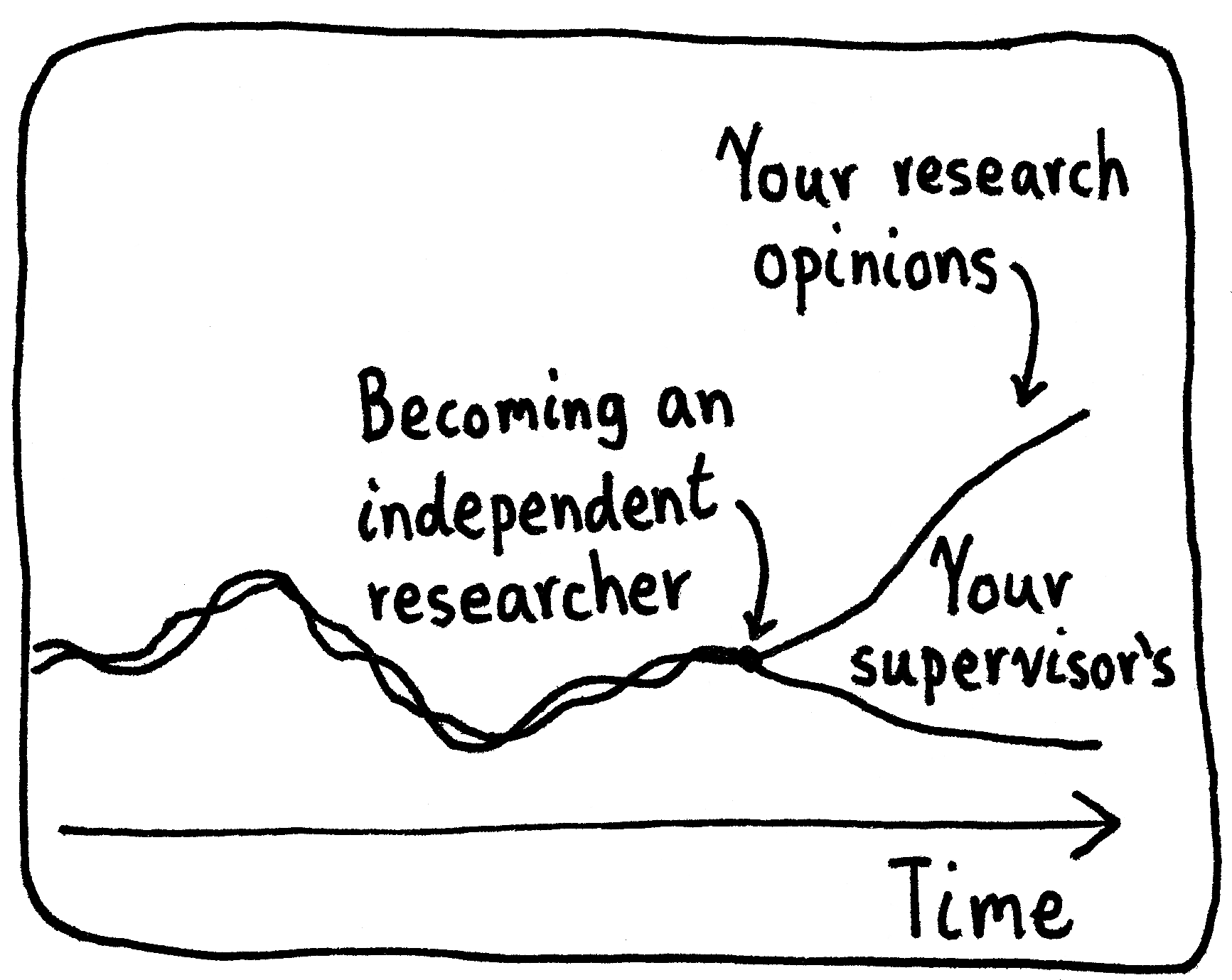 Two curves representing your research opinions and those of your supervisor's over time. On the left, they move in lockstep. But after some amount of time, there comes a decoupling point where they diverge, representing when you become an independent researcher.