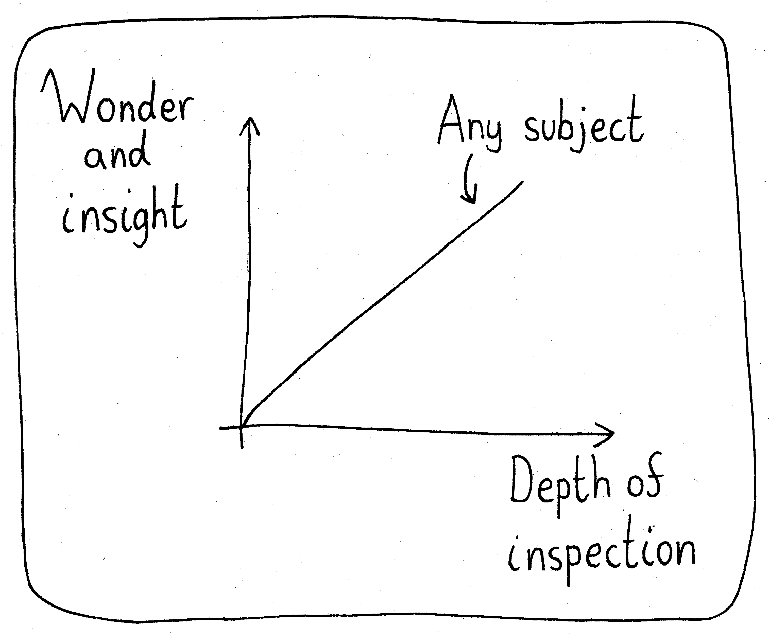 A graph of "Wonder and insight" versus "Depth of inspection". There's a linear function, with the label, "Any subject".