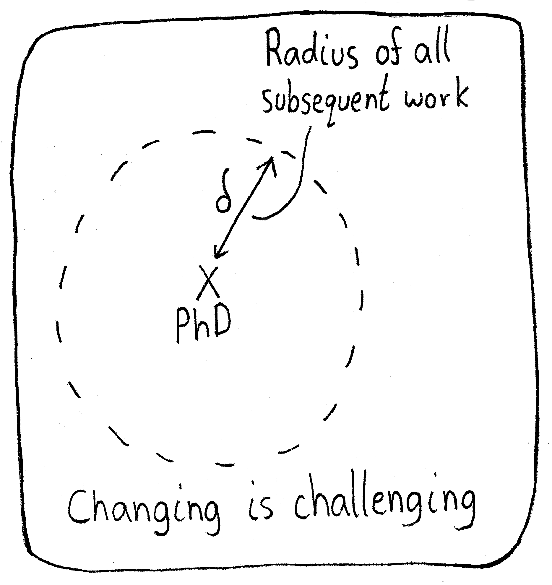 A dashed circle with an X in the centre marks your PhD. The symbol delta represents the small radius of all subsequent work you do. Caption: Changing is challenging.