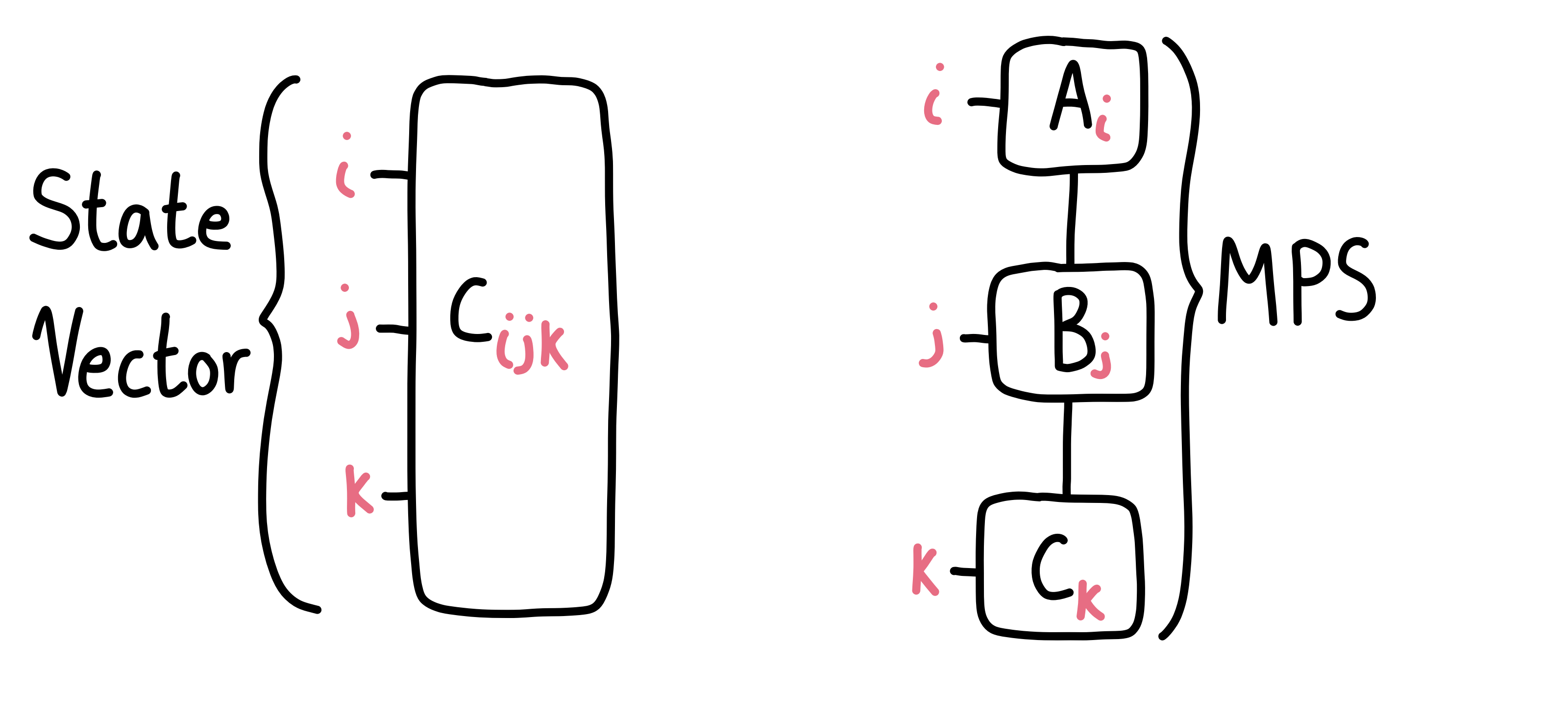 A diagram for a matrix product state.