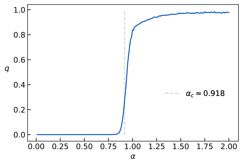 The phase transition by looking at the order parameter.