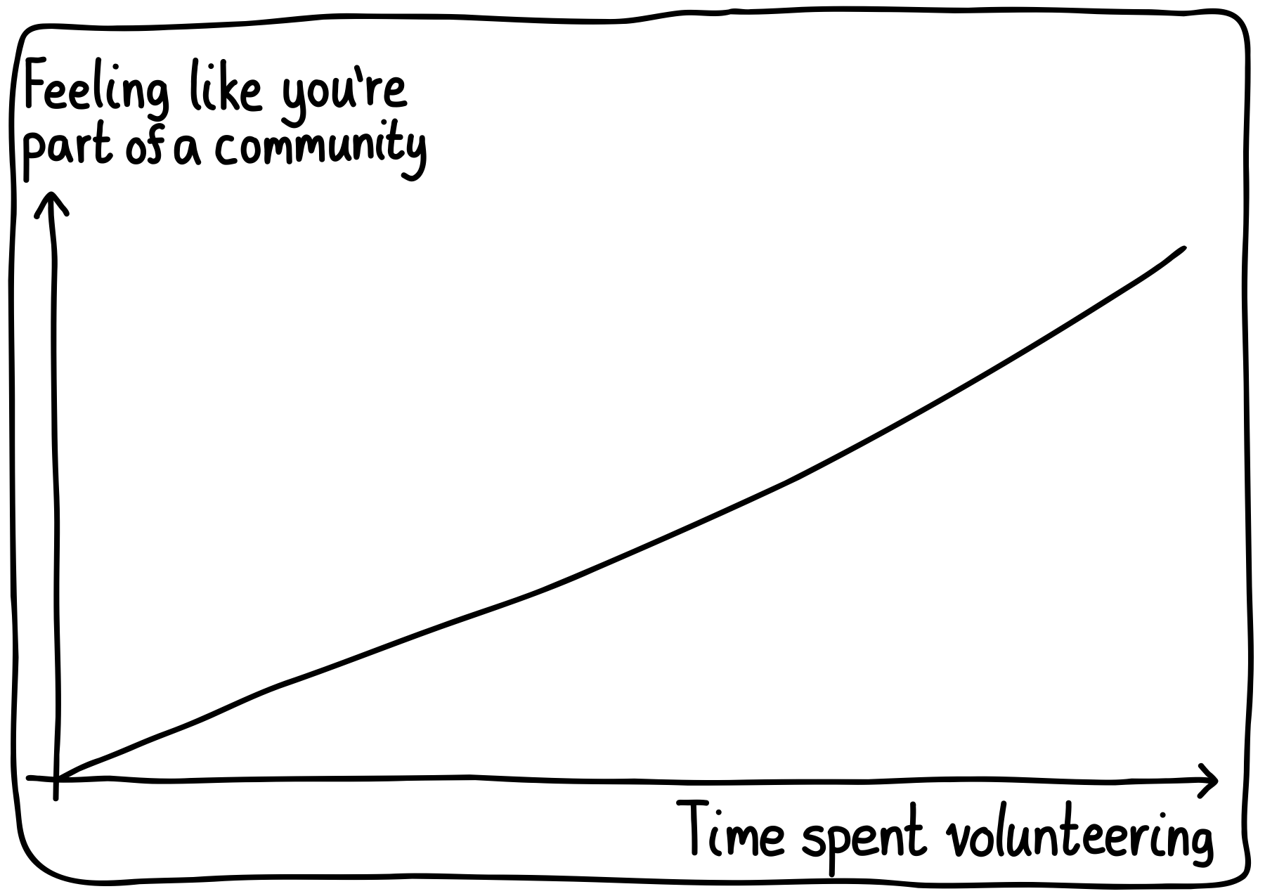 A graph of "Time spent volunteering" versus "Feeling like you're part of a community". The graph steadily increases.