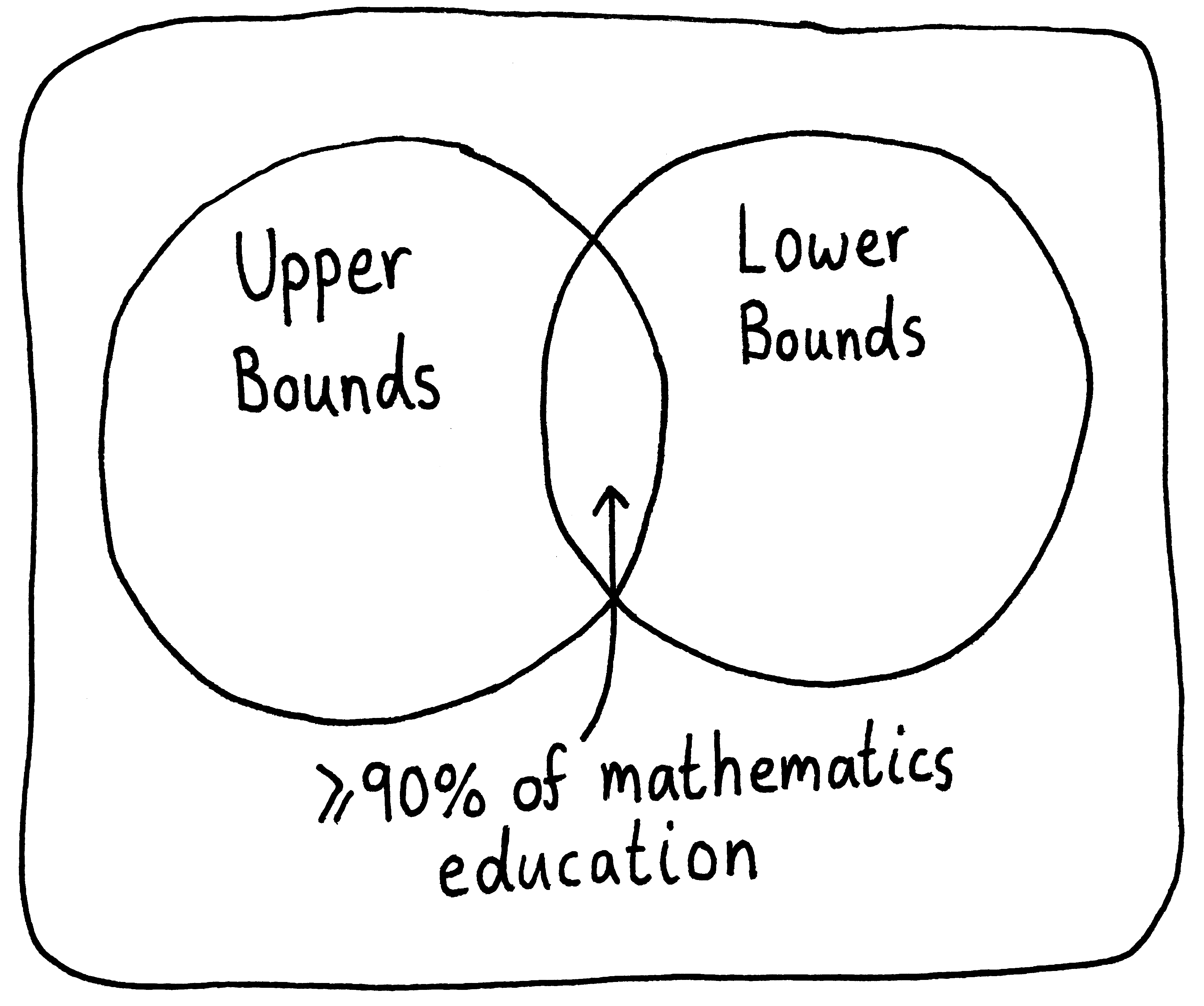 A Venn diagram of "Upper Bounds" and "Lower Bounds". The small intersection represents over 90% of mathematics education.