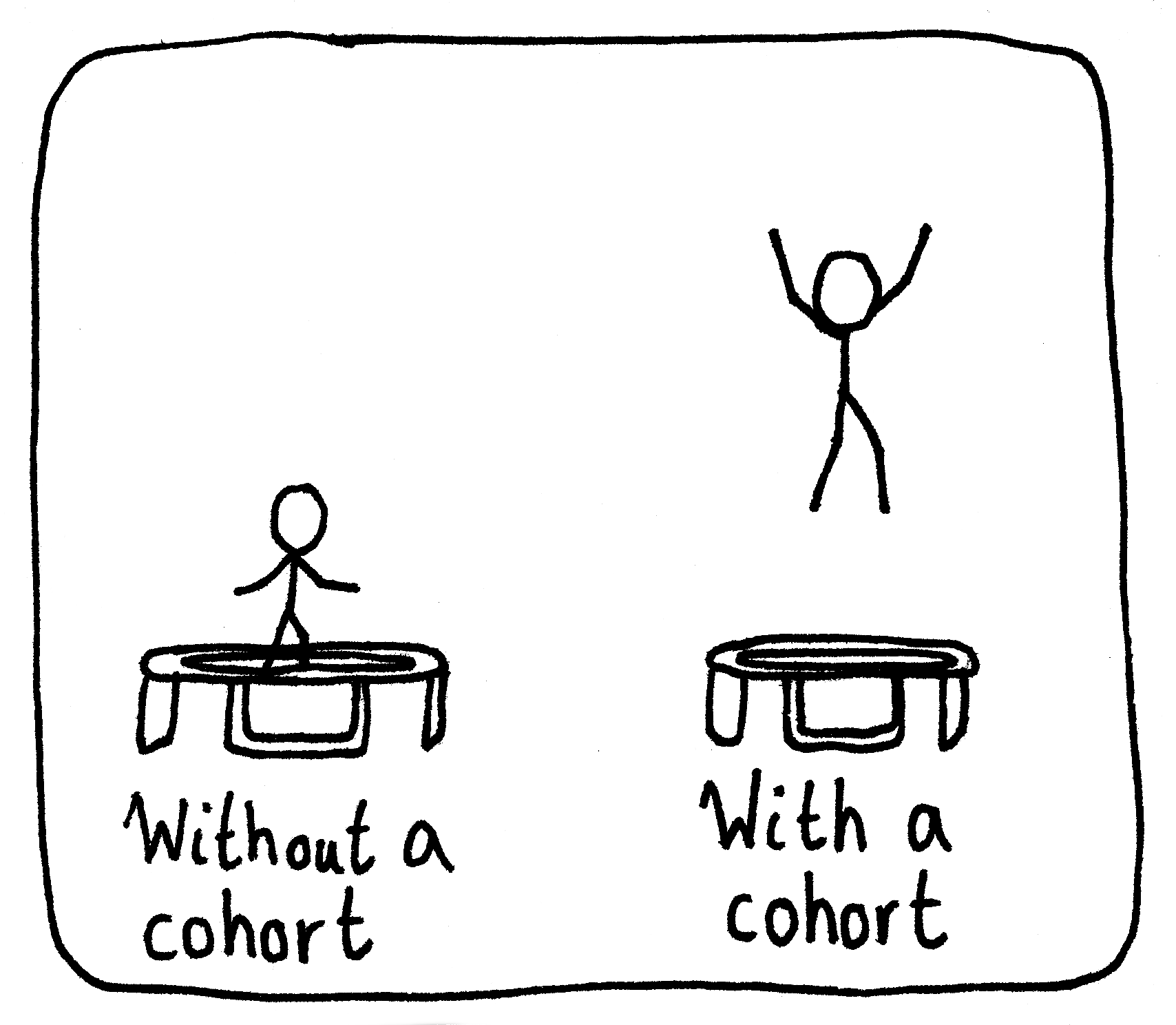 Left side (without a cohort): A person stays low on a trampoline. Right side (with a cohort): That person can reach super high while jumping.