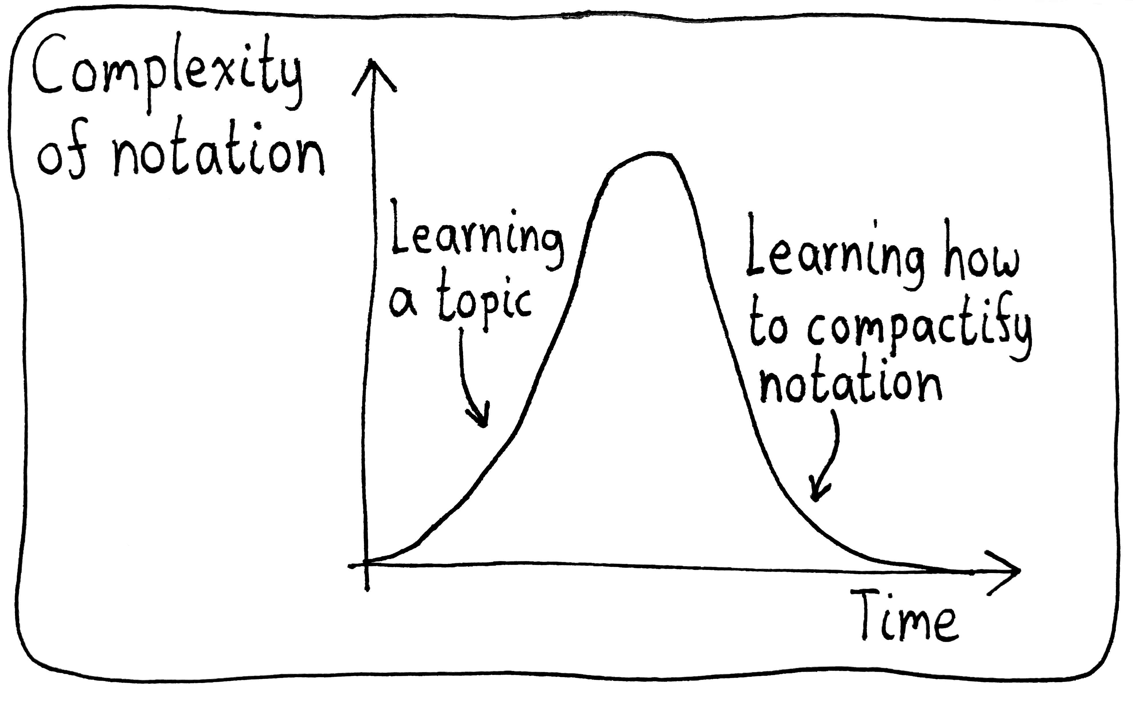 A graph of "Complexity of notation" over "Time". At first, the complexity increases as you're learning a new topic. But then it decreases as you learn how to write equations in a simpler way.