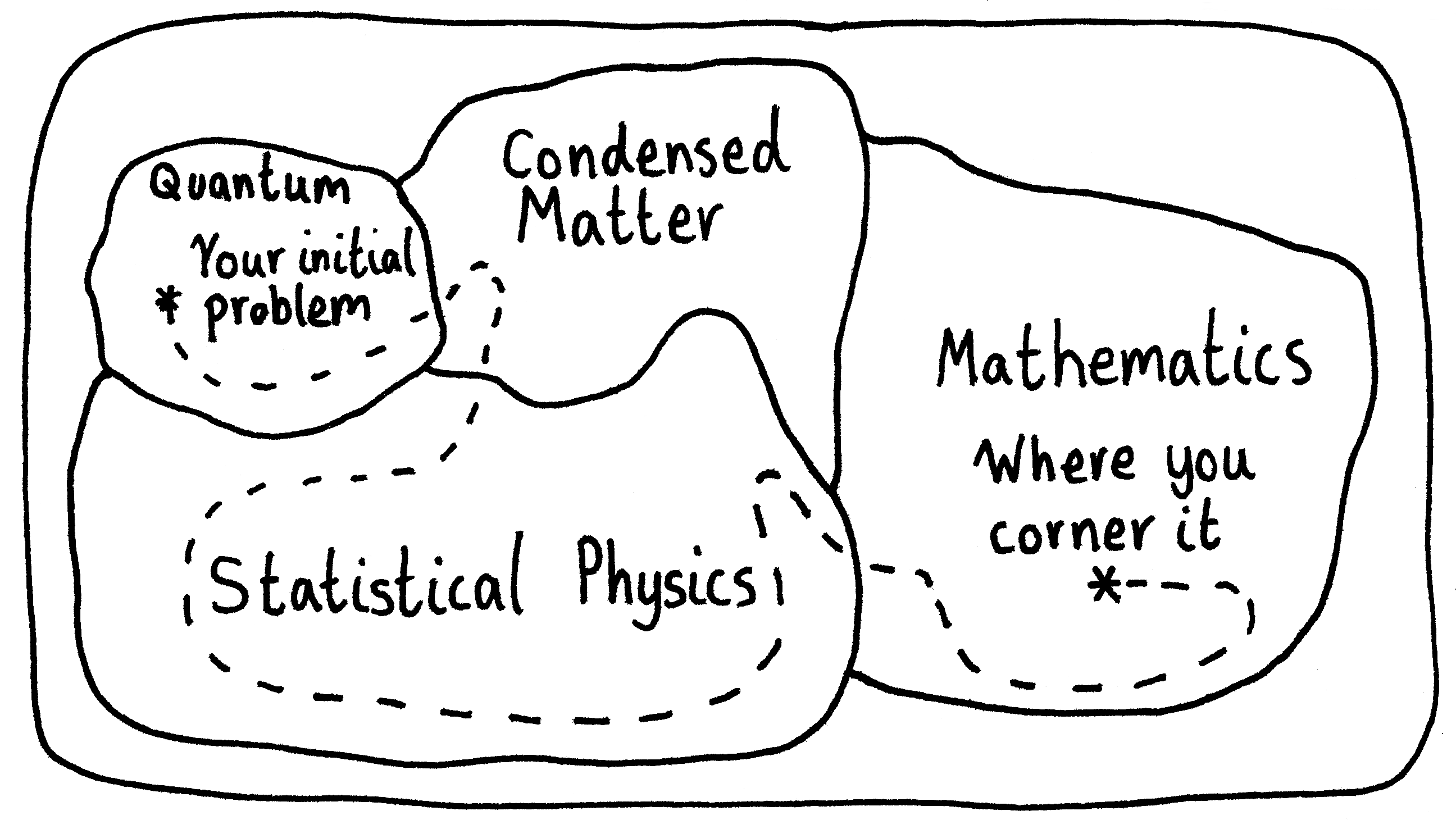 A map of contiguous subjects in physics and mathematics. Your initial problem begins in the "Quantum" area, sneaks over to "Condensed Matter", hops to "Statistical Physics", and then finishes in "Mathematics", where you're able to corner it.