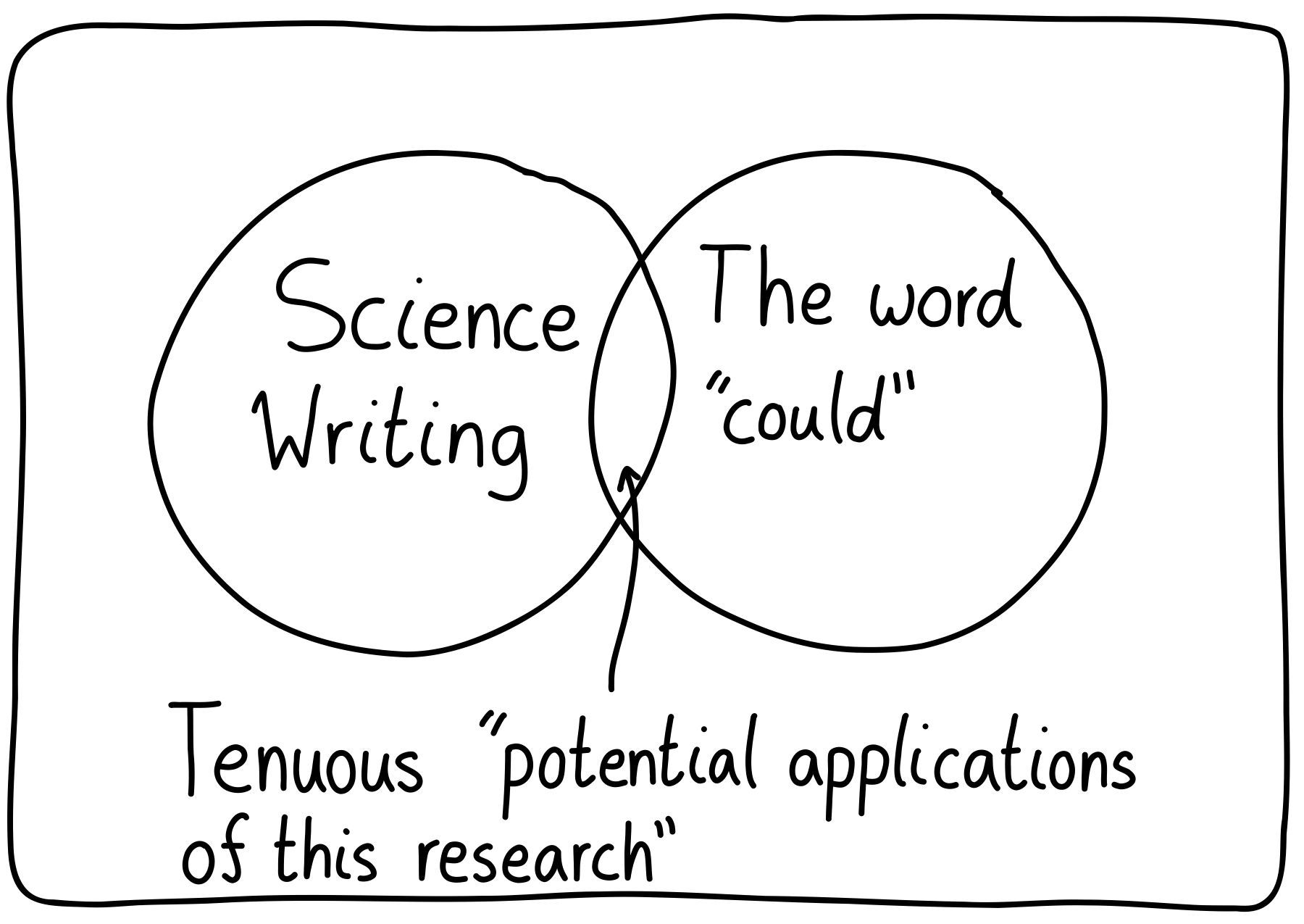 A Venn diagram of "Science Writing" and "The word 'could'". The intersection is "Tenuous 'potential applications of this research'".