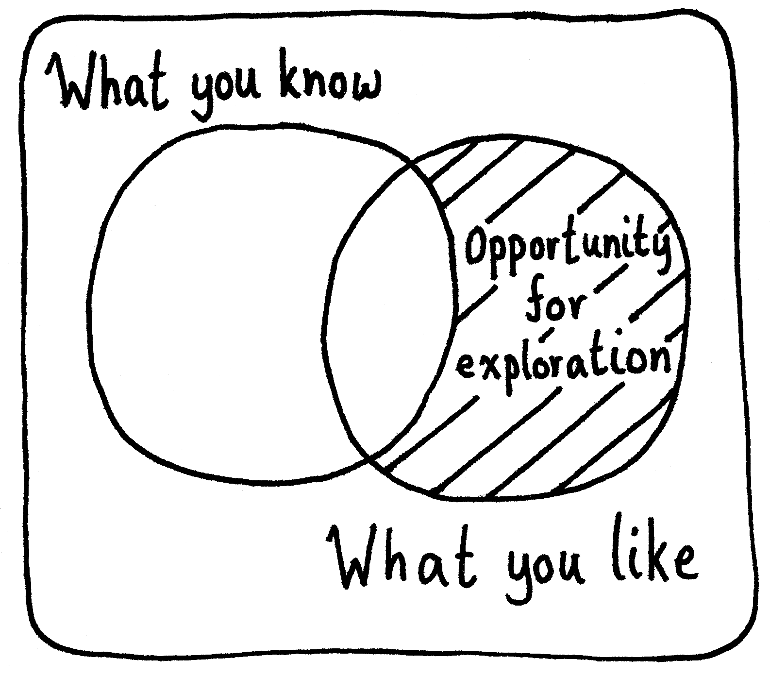 A Venn diagram of "What you know" and "What you like". In the non-overlapping section of "What you like" is the region "Opportunity for exploration".