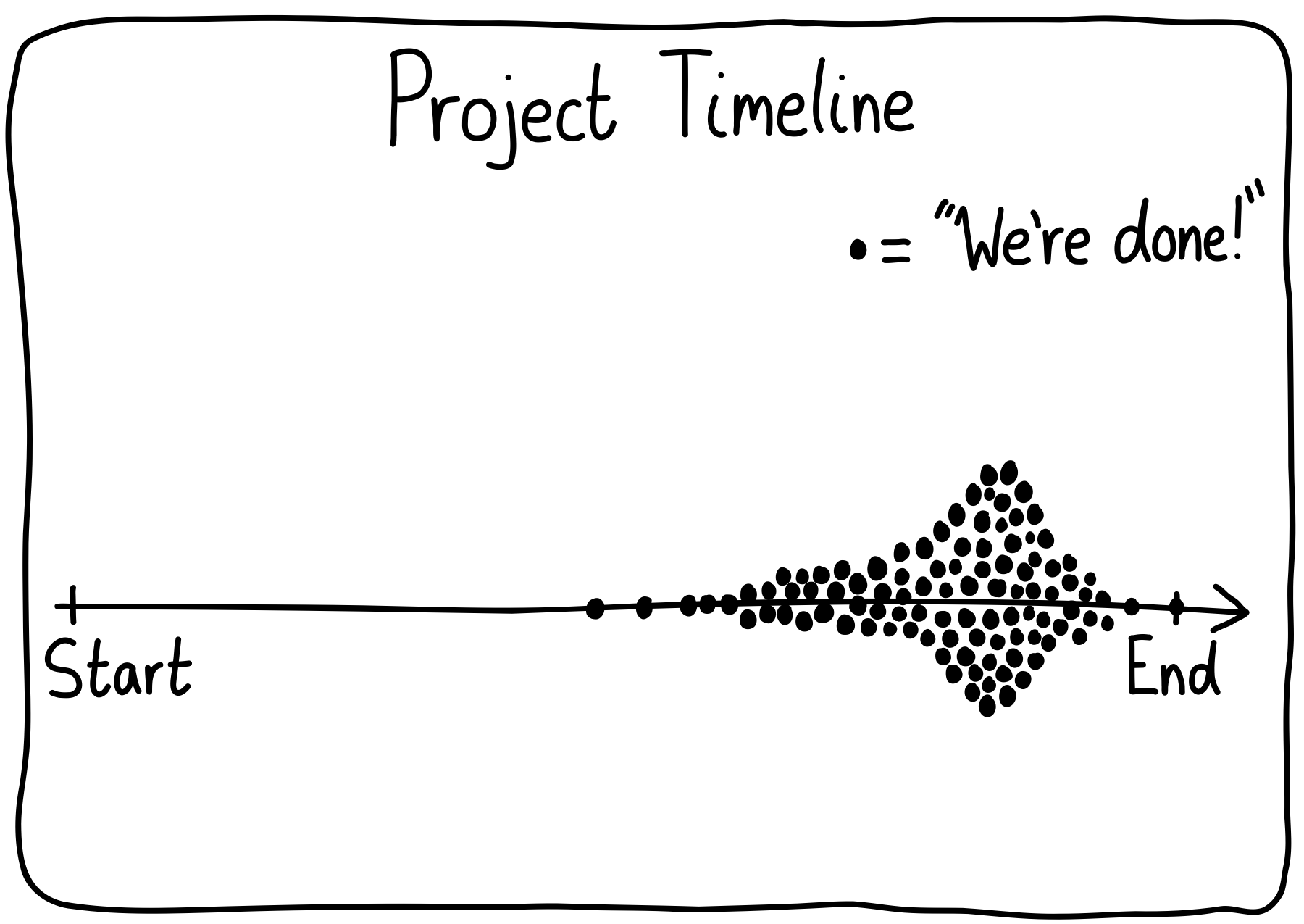 A project timeline from start to end as a line graph. There are dots on the line which represent someone saying, "We're done!" Halfway through the project is the first dot, closely followed by more. Soon, there are a ton of dots all crowding the line, until finally they lower in number again and the final dot actually occurs with reality.