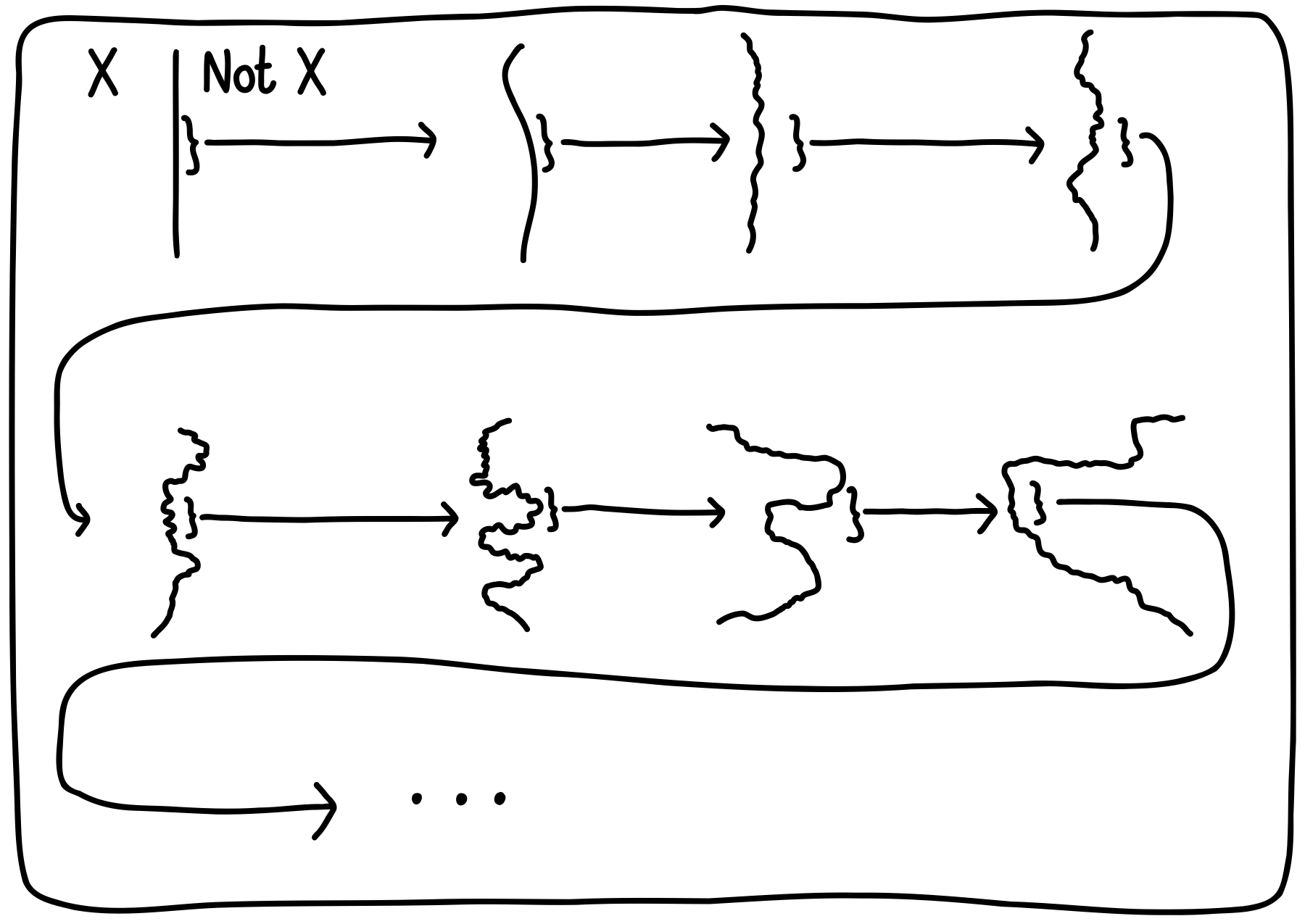 Representing the boundary of "X" versus "Not X" with an edge. As one zooms in, the edge becomes more and more twisting and ragged.