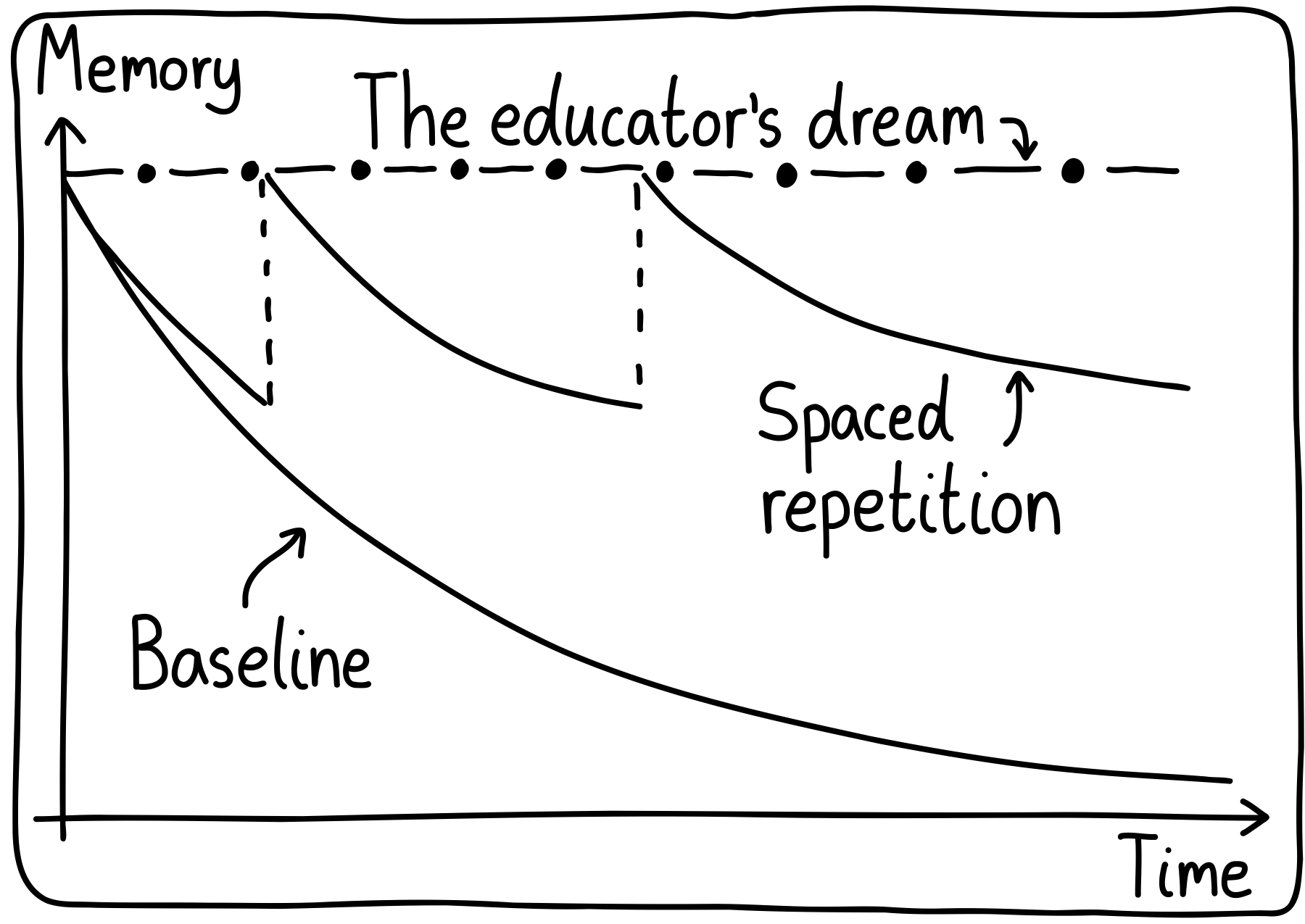 A graph of "Memory" versus "Time". The baseline curve (solid line) is just a smooth decay over time. The "Spaced repetition" curve follows the same decay shape, but periodically "resets" the memory to the maximal value and then decays more slowly. "The educator's dream" curve is dot-dashed and never decays.