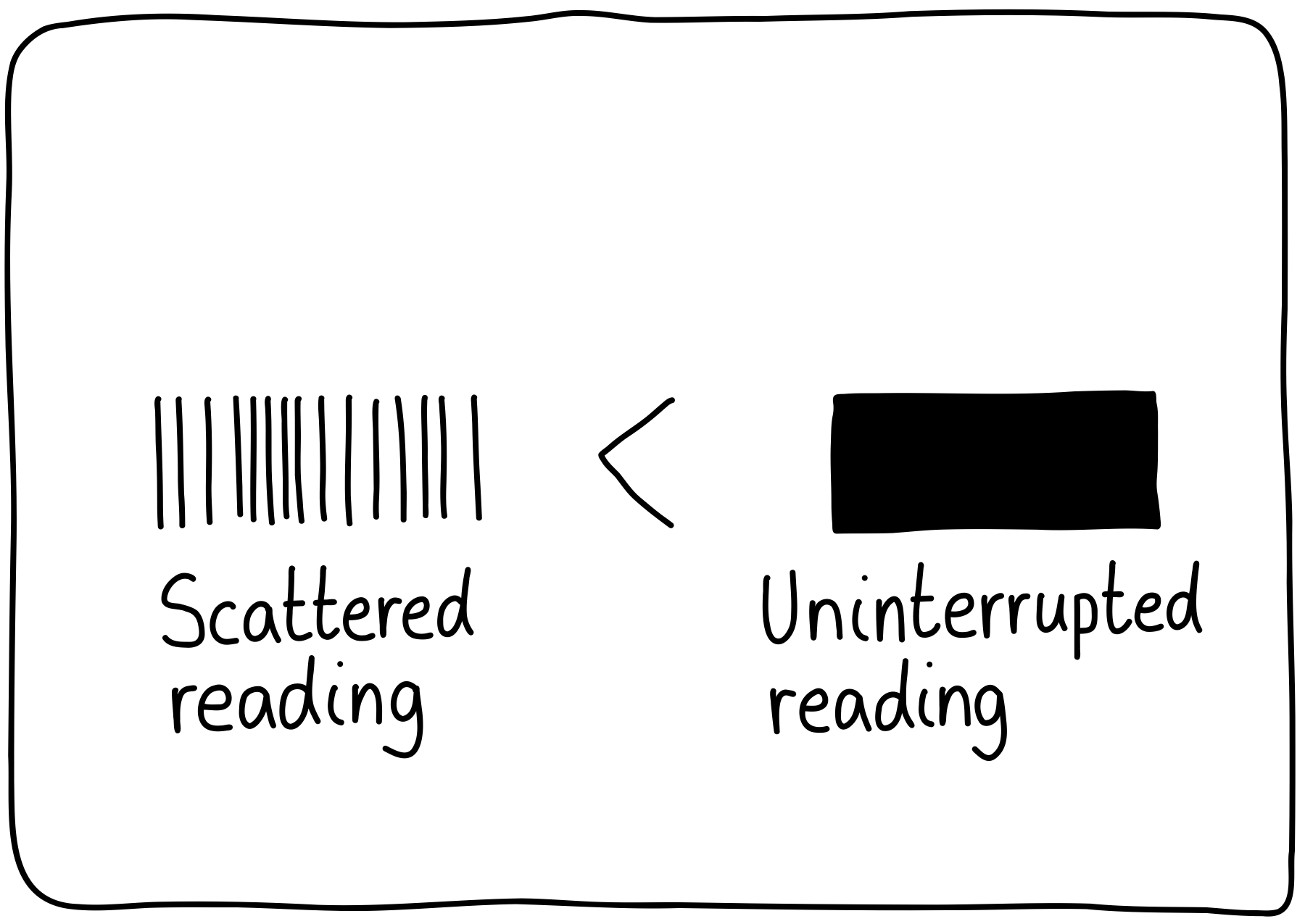 On the left is a series of spaced lines, indicated "Scattered reading". On the left is a filled rectangle, indicating "Uninterrupted reading". There's an inequality saying that scattered < uninterrupted.