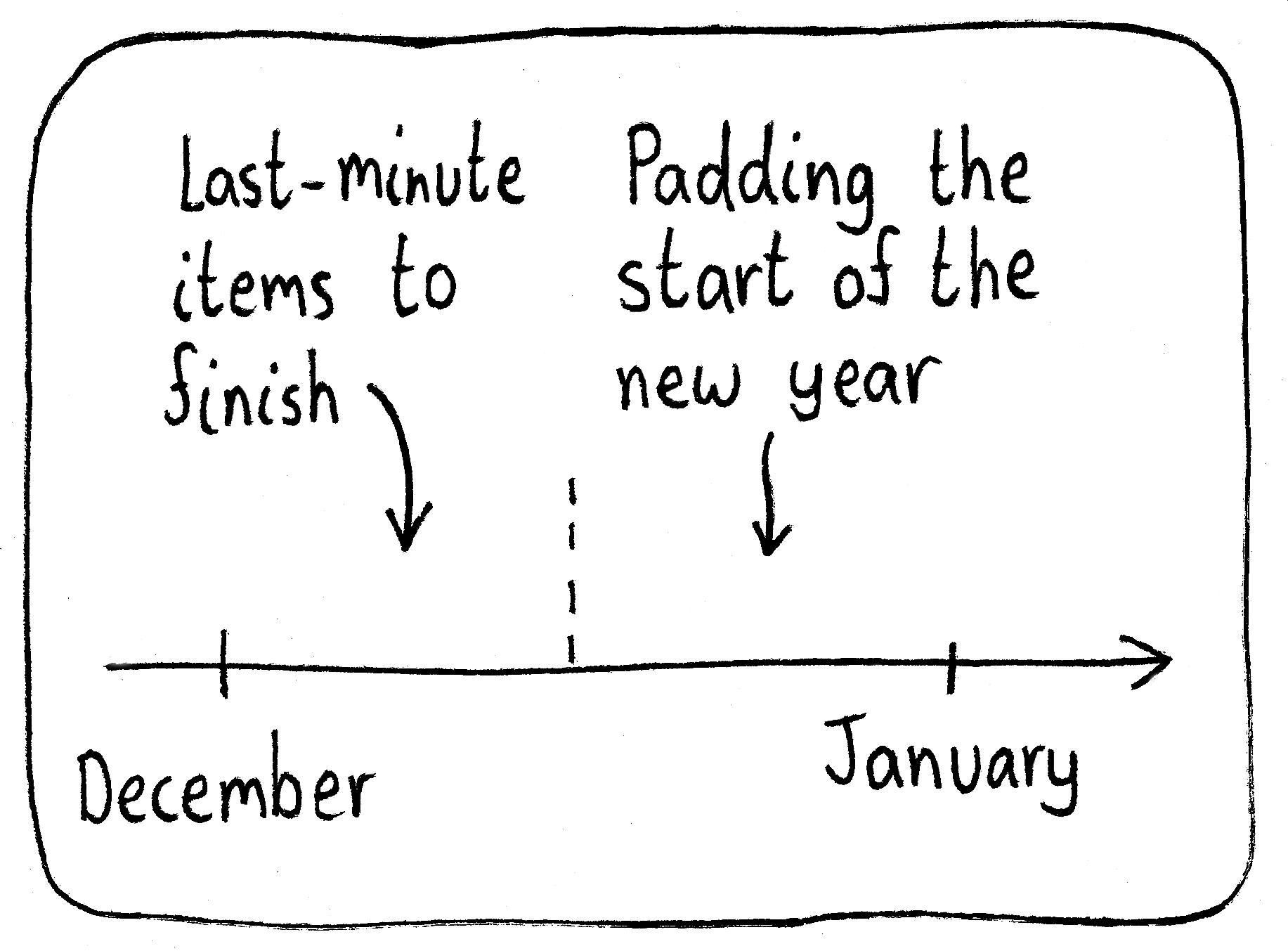 A timeline of December and January. In the first half of December, you finish the last-minute projects. But in the second half, you get a head start for the new year.