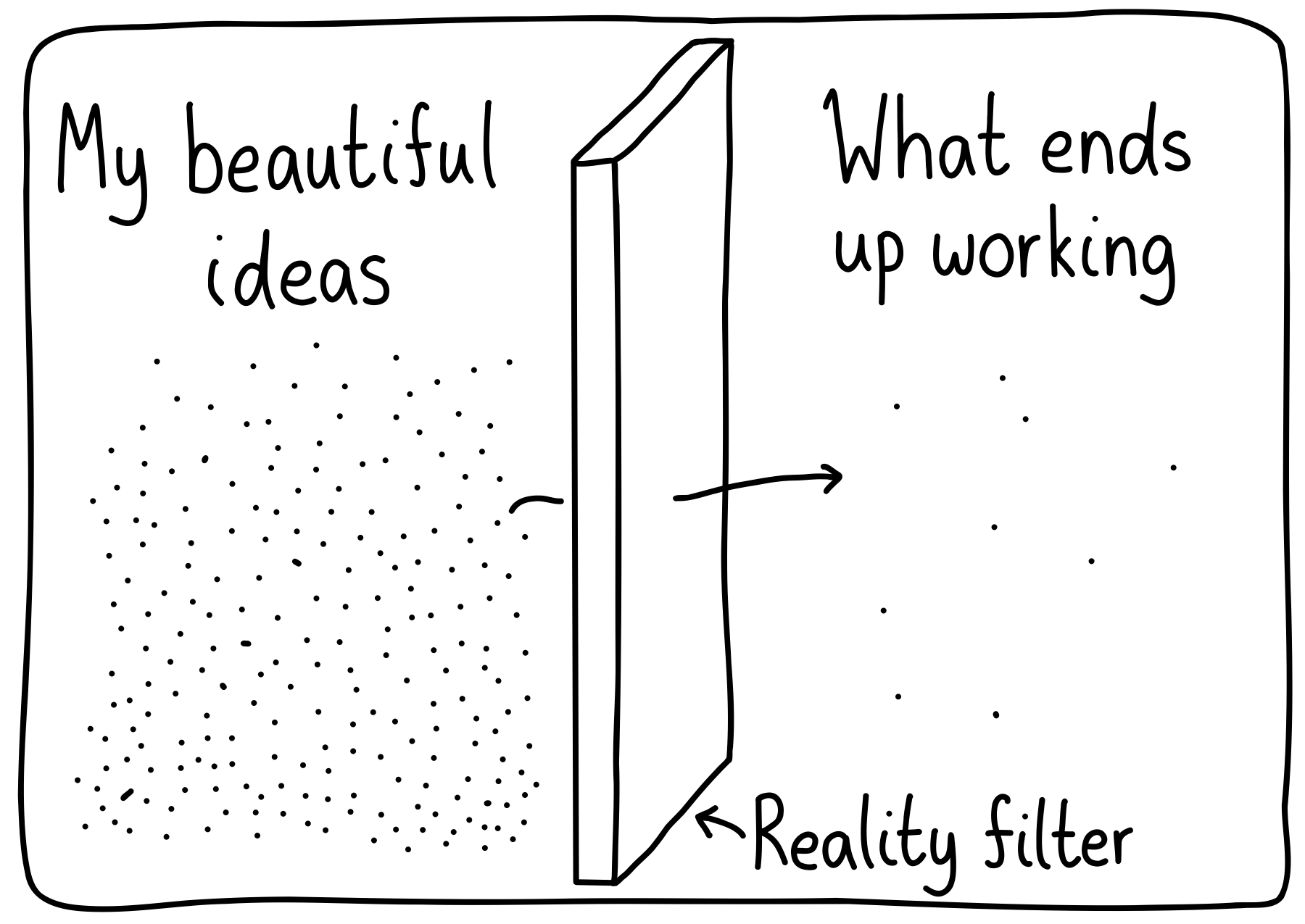 Diffusion of dots from left to right across a membrane. On the left, there is a bunch of dots representing "My beautiful ideas". On the right, there are only a few dots, representing "What ends up working". The membrane is the reality filter.