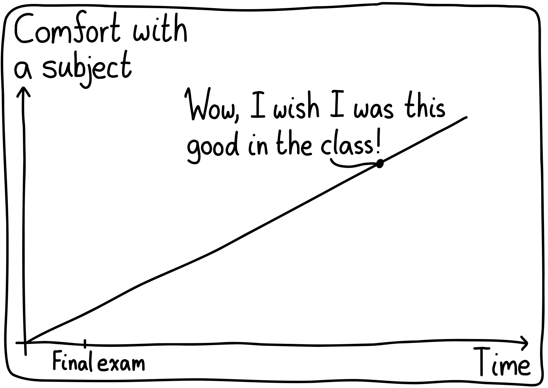 A graph of "Comfort with a subject" versus "Time". The graph is linearly increasing way past the point of one's competence at the final exam. At a later point, there's an annotation: "Wow, I wish I was this good in the class!"