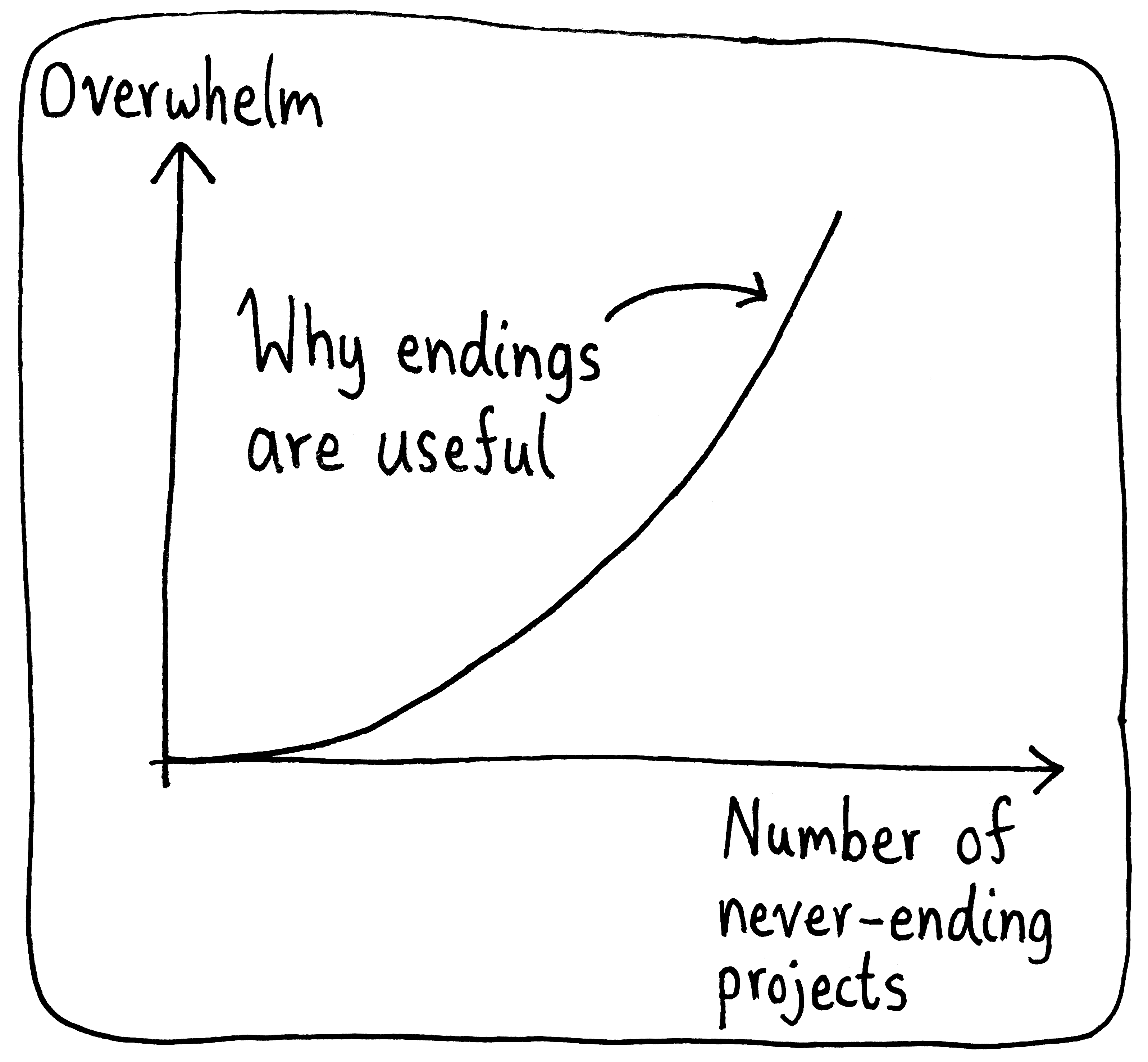 A graph of the number of never-ending projects versus overwhelm. The curve rapidly increases without bound. There's an arrow pointing to the curve at high overwhelm which says, "Why endings are useful."