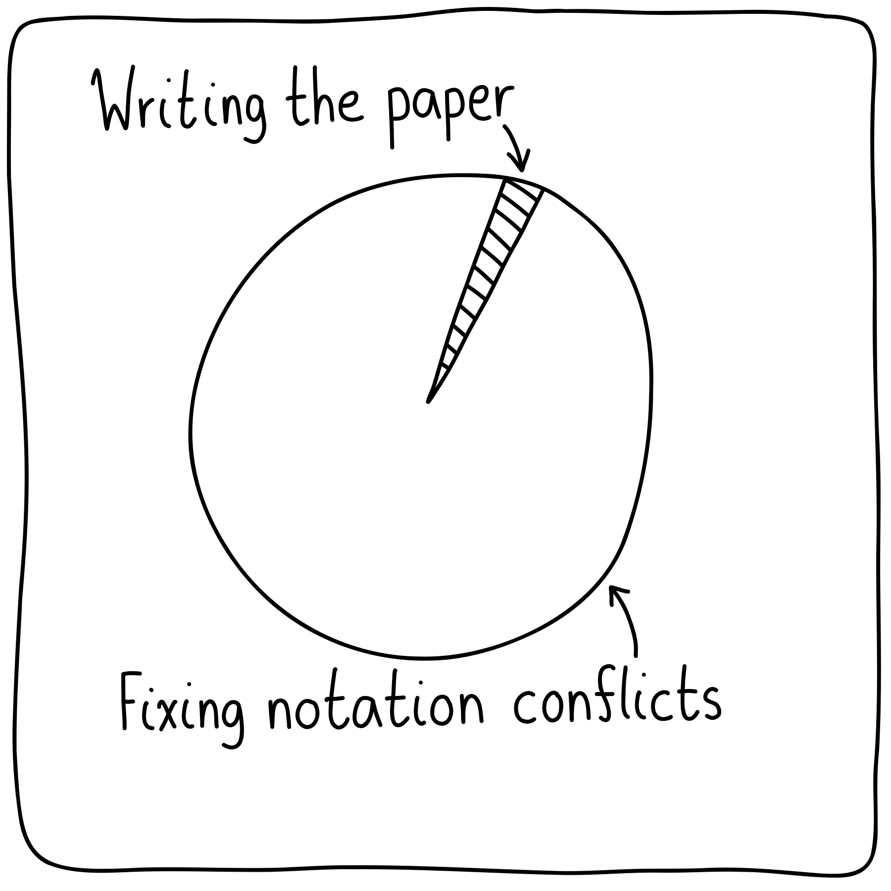 A pie chart of writing a paper. A small section involves writing the paper. The bulk is for fixing notation conflicts.