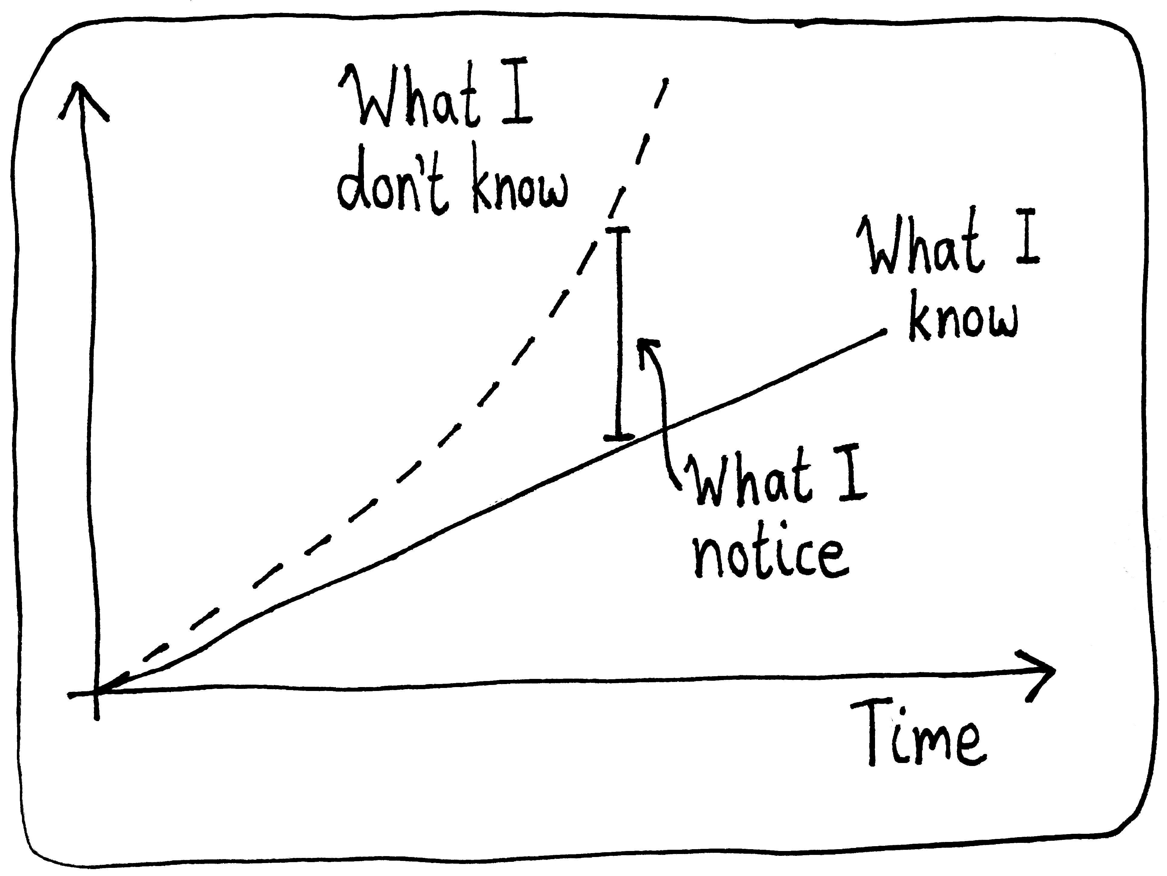 A graph showing two quantities over time. "What I know" linearly increases with time, while "What I don't know" increases even faster. The gap is "What I notice".