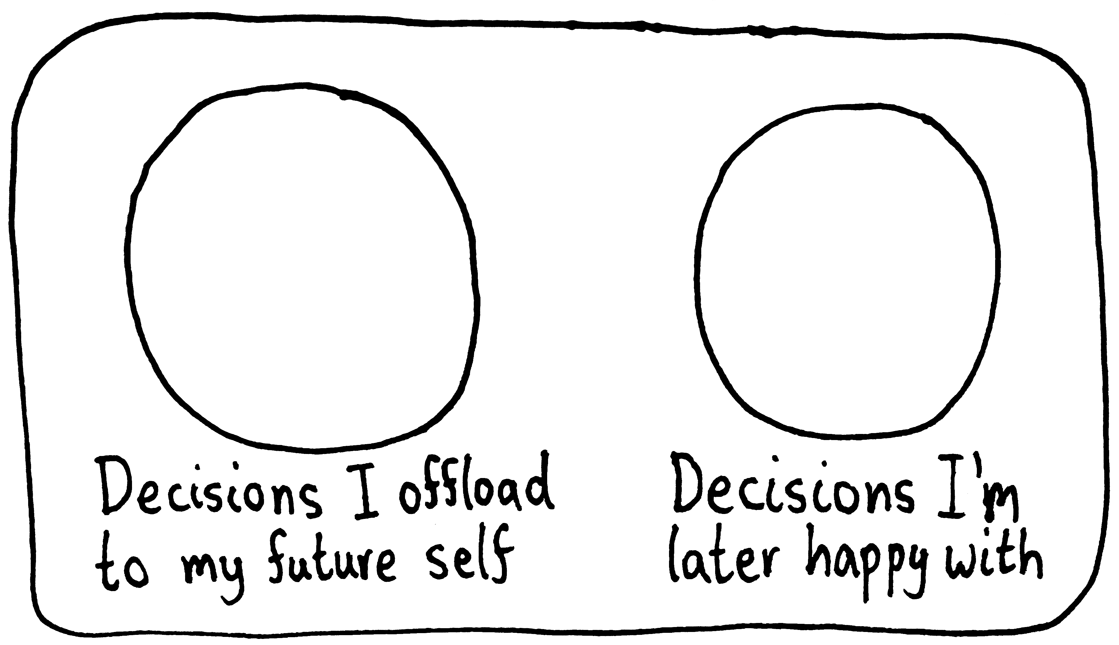 A Venn diagram of "Decisions I offload to my future self" and "Decisions I'm later happy with". There's no overlap.