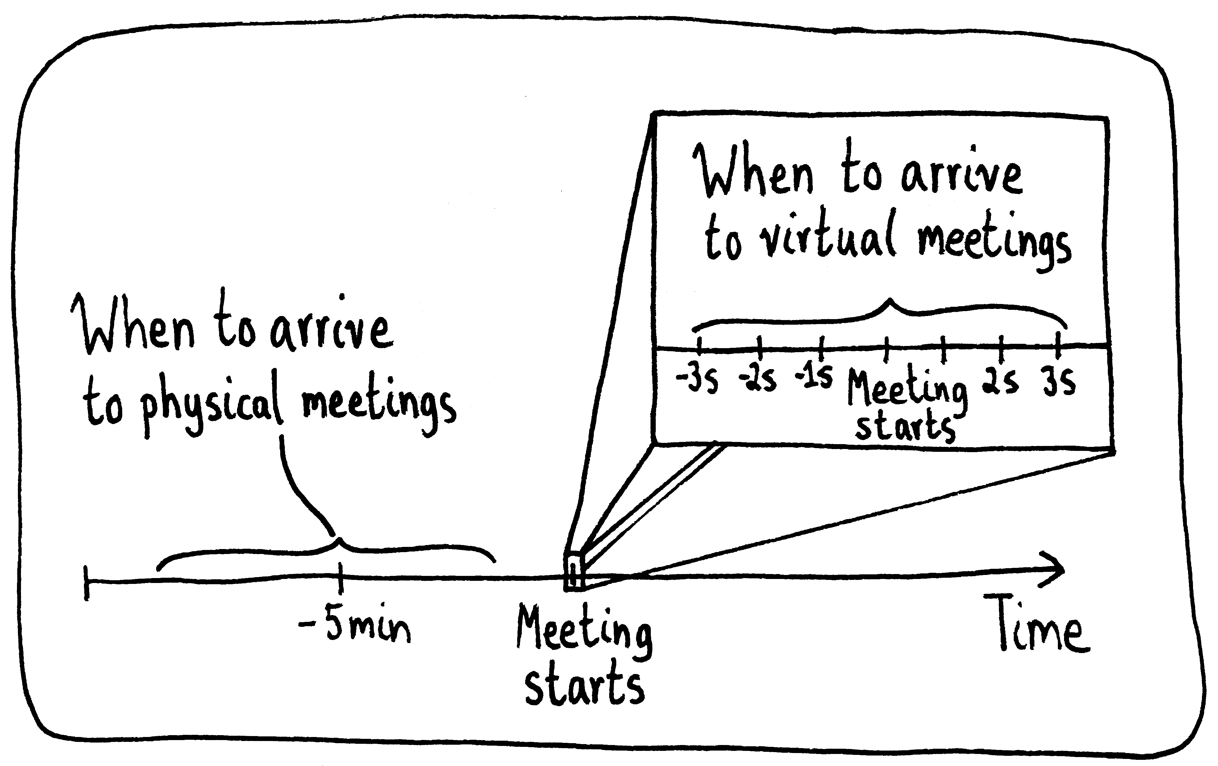 A timeline of arriving to a meeting. Around 5 minutes before the meeting is when you should arrive for physical meetings. There's an inset graph near the time of the meeting starts, which shows how you enter a virtual meeting only seconds before the meeting time.