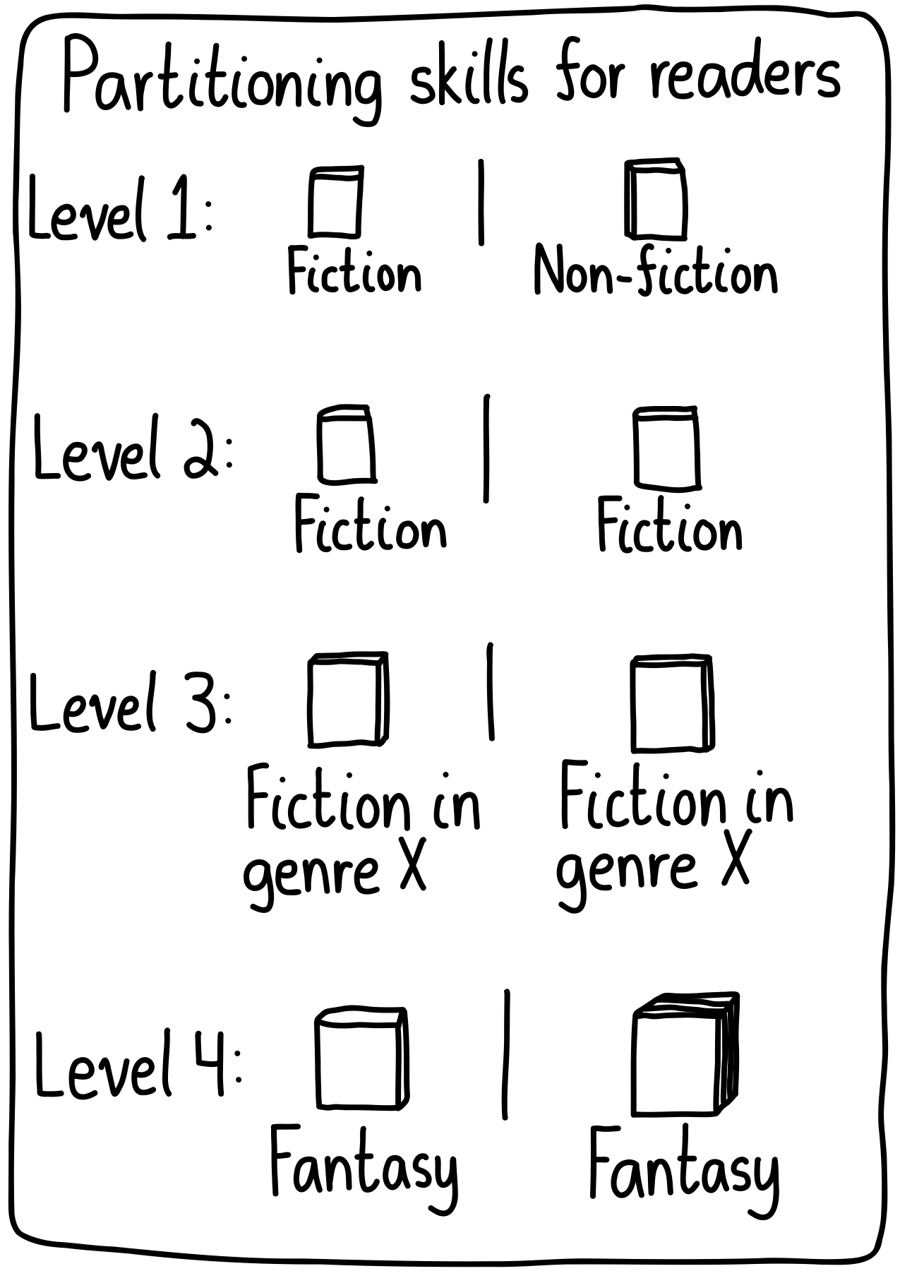Different levels of partitioning skills for readers. Level one: A fiction and a non-fiction book. Level two: Two fiction books. Level three: Two fiction books in the same genre. Level four: Two fantasy books.
