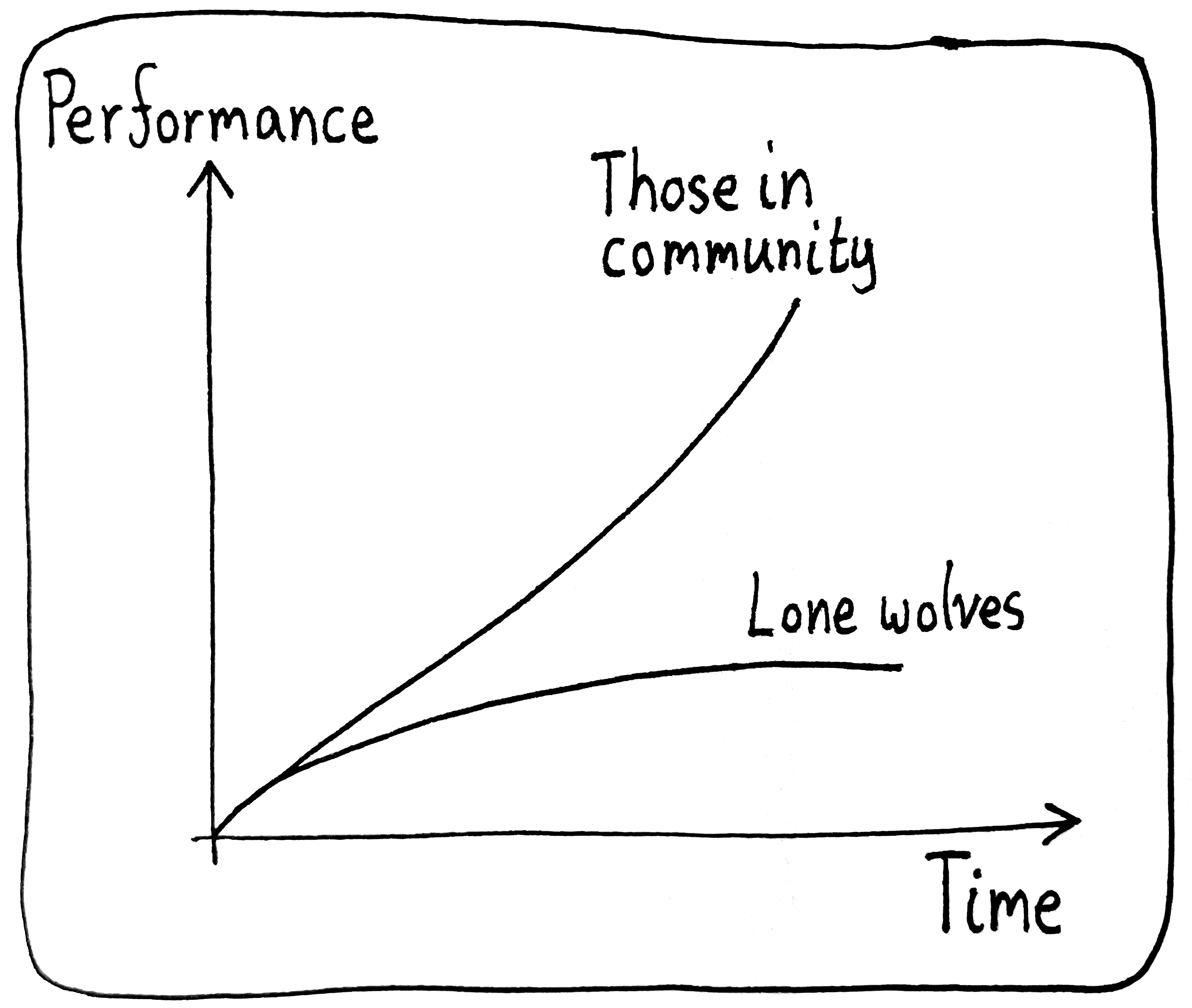 A graph of "Performance" over "Time". The "Lone wolves" trajectory increases at first, then plateaus. But the "Those in community" trajectory steadily increases, and even accelerates.