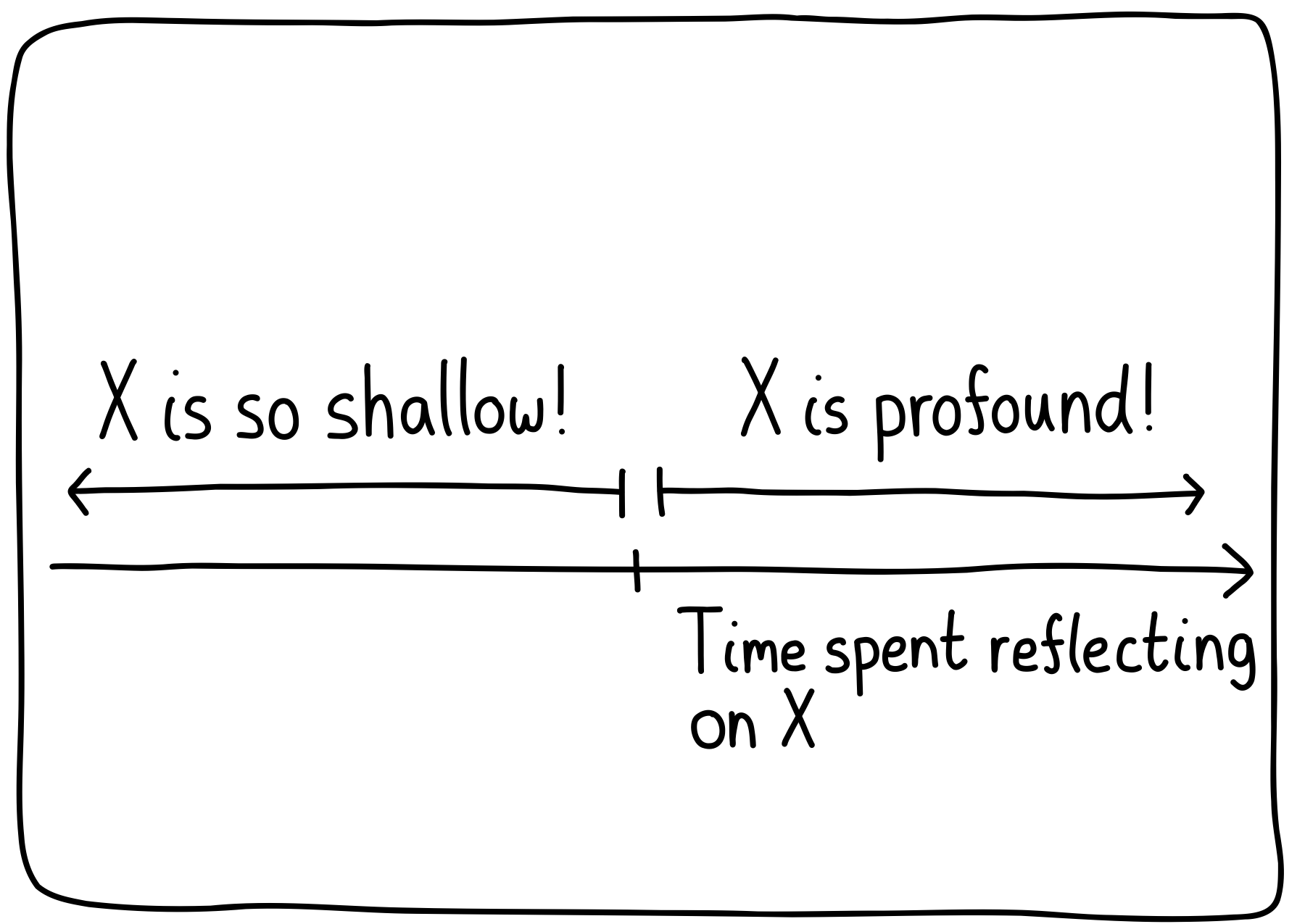 A single-axis labelled, "Time spent reflecting on X". For small times, the reaction is often, "X is so shallow!" But after you think about X a lot, the reaction becomes, "X is profound!"